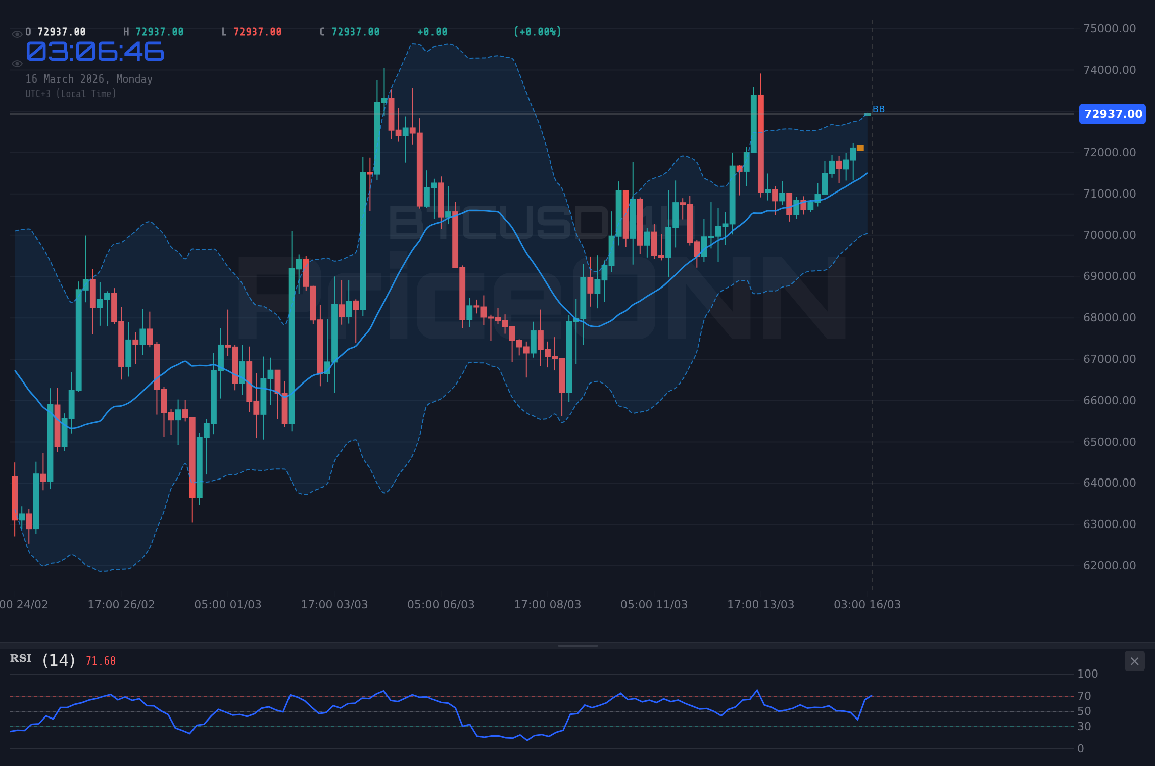 BTCUSD 4H Chart - BTCUSD Eyes $73,009 as Bulls Attempt to Regain Momentum