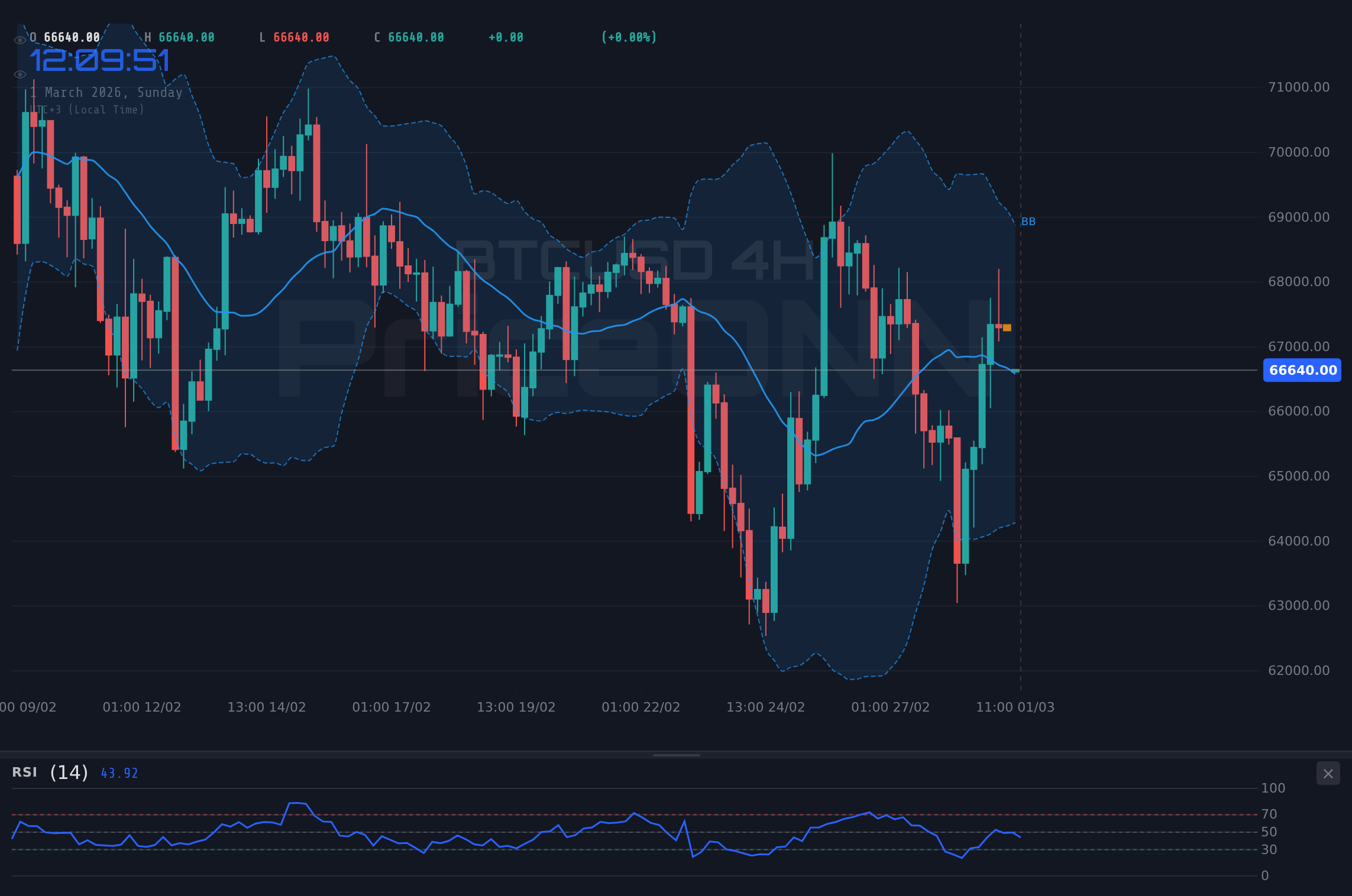 BTCUSD 4H Chart - هل ستواصل BTCUSD الهدوء عند 66,622 دولار؟