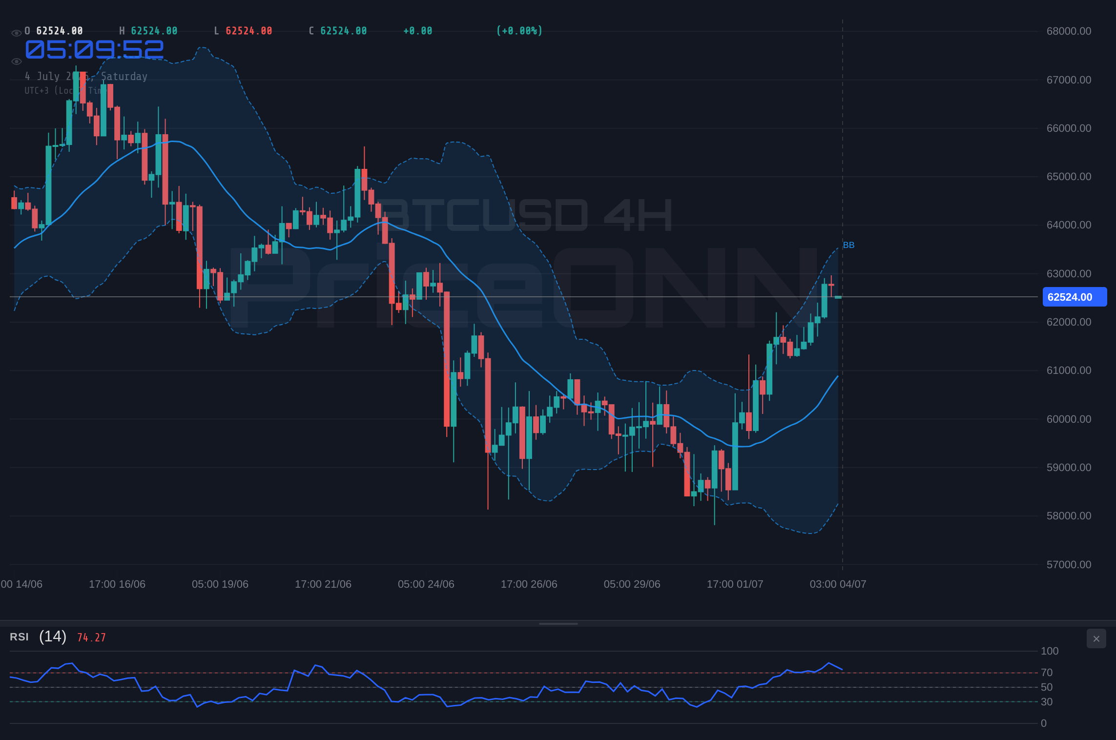 BTCUSD 4H Chart - BTCUSD Holds $62,515: A Quiet Week Ahead for Crypto?