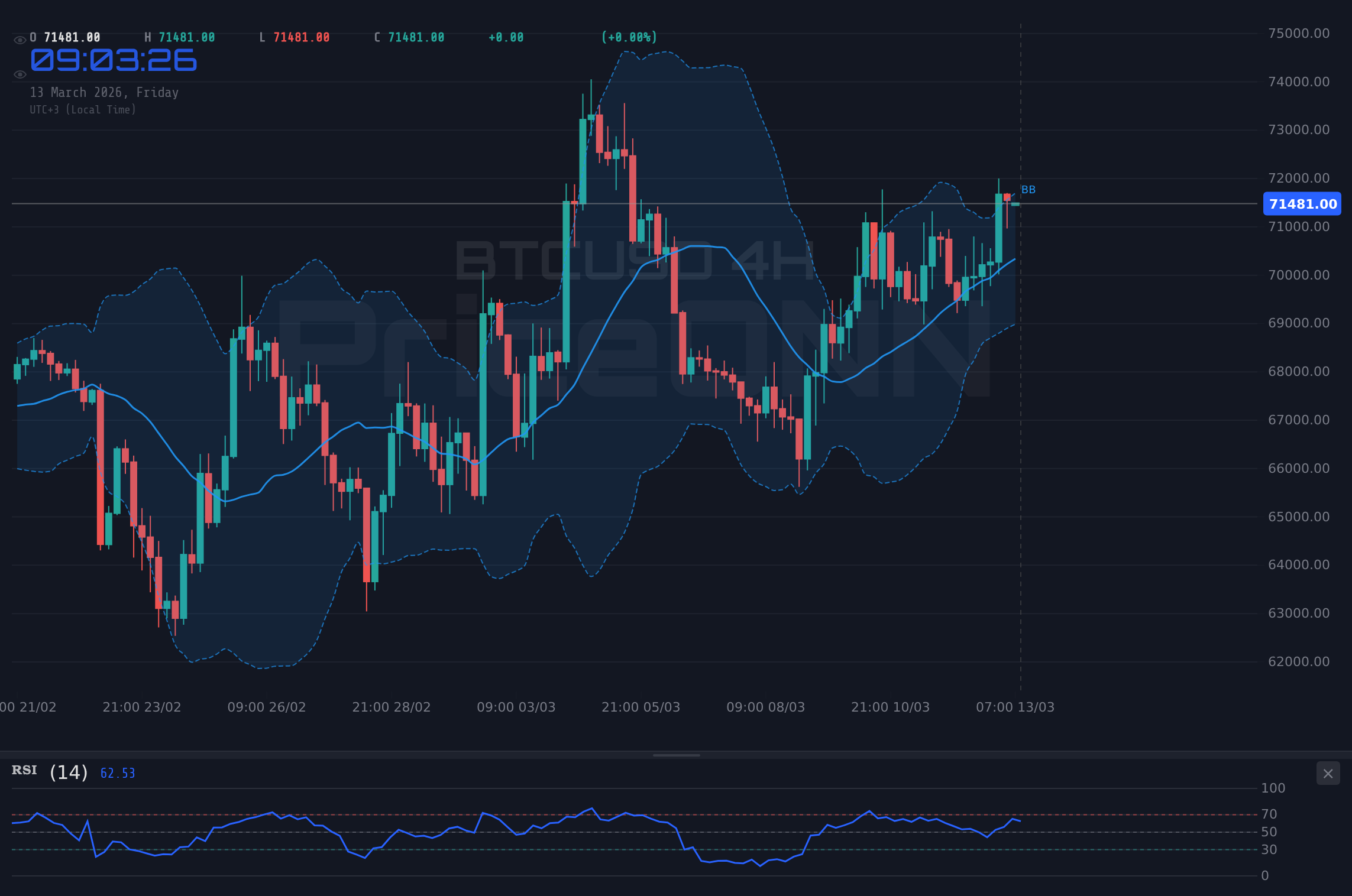 BTCUSD 4H Chart - BTCUSD Wobbles at $71,584 Amid Oil Surge, Iran Tensions