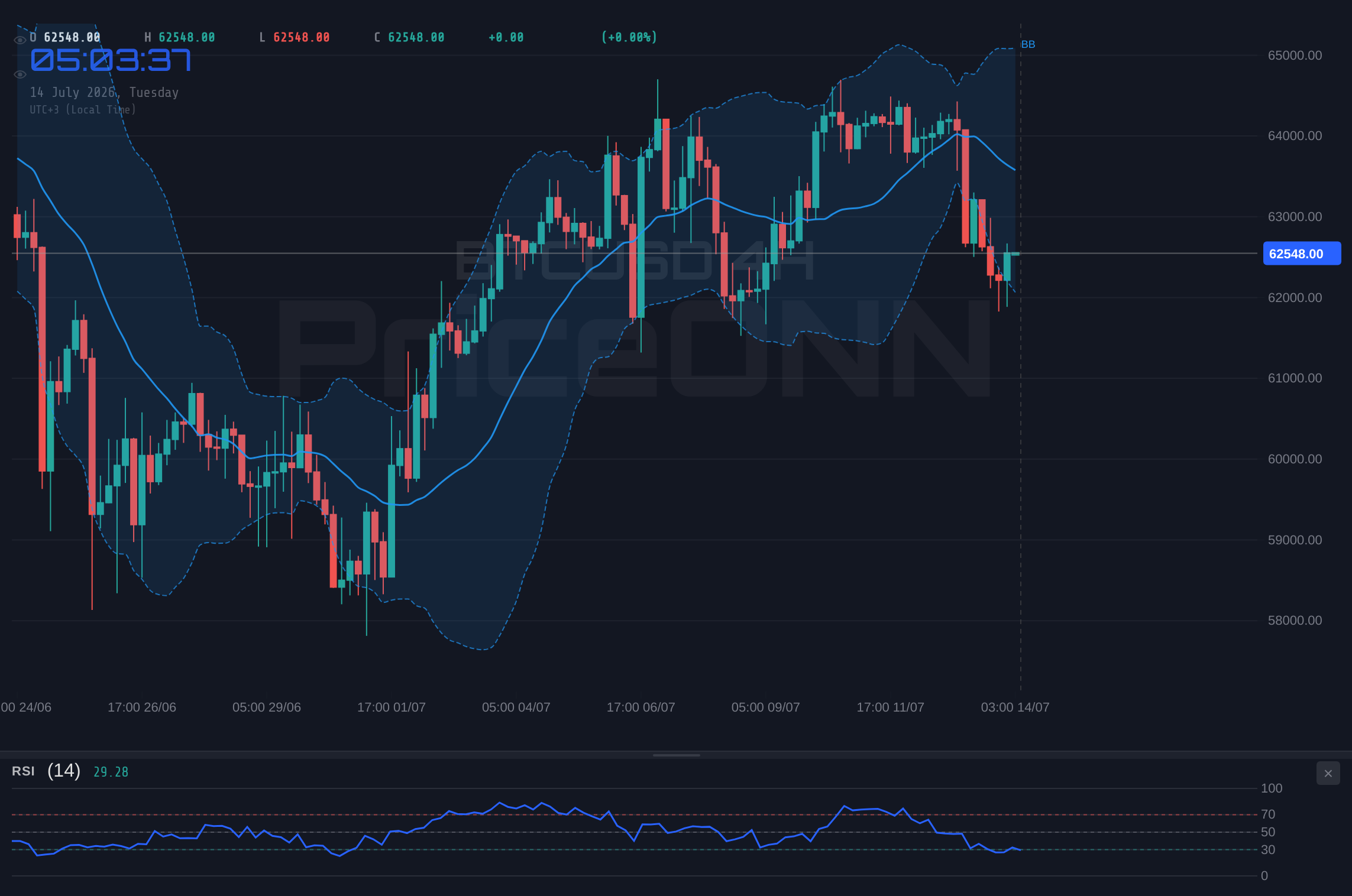 BTCUSD 4H Chart - Bitcoin Tests $62,530: Support or Resistance Ahead?