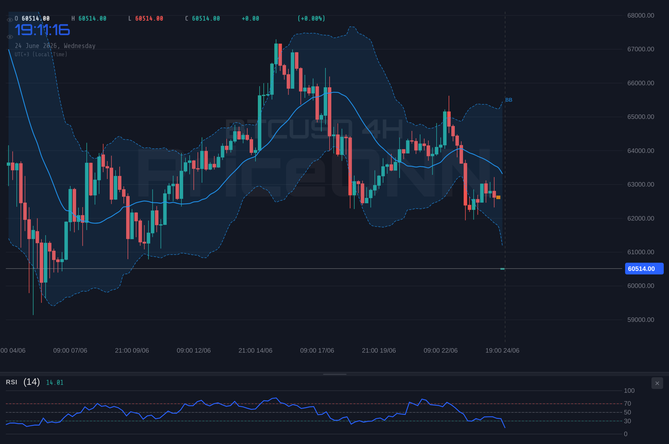 BTCUSD 4H Chart - BTCUSD Dives 3.37% to $60,366: Key Levels to Watch