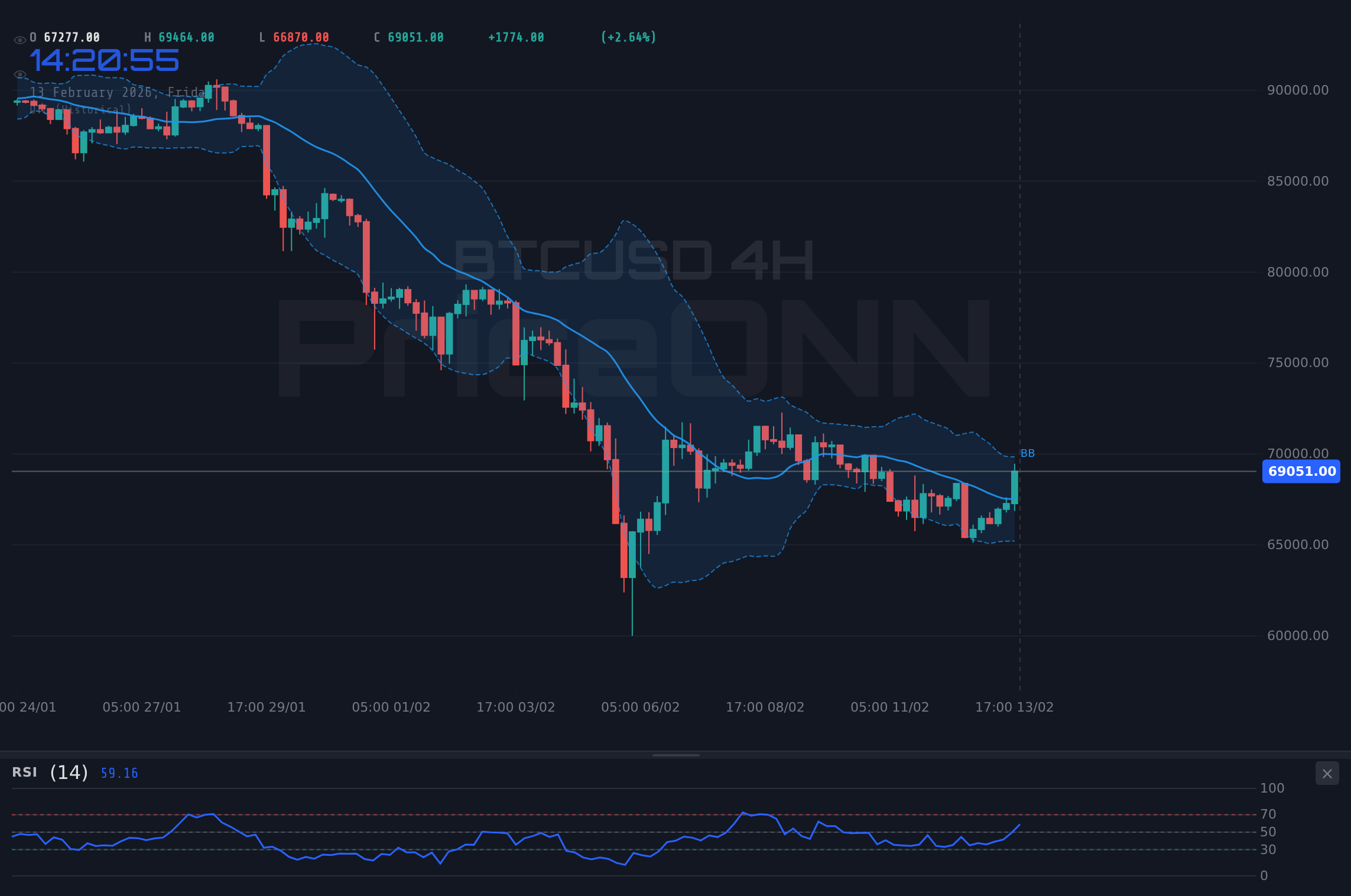BTCUSD 4H Chart - BTCUSD Approaches $67,160 Resistance Amidst Bullish Momentum