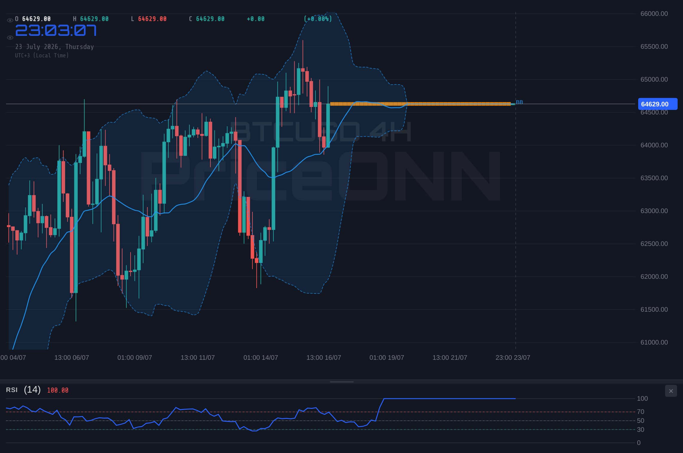 BTCUSD 4H Chart - BTCUSD Trades Near $64.6K; Is a Recovery Brewing Amidst Macro Headwinds?