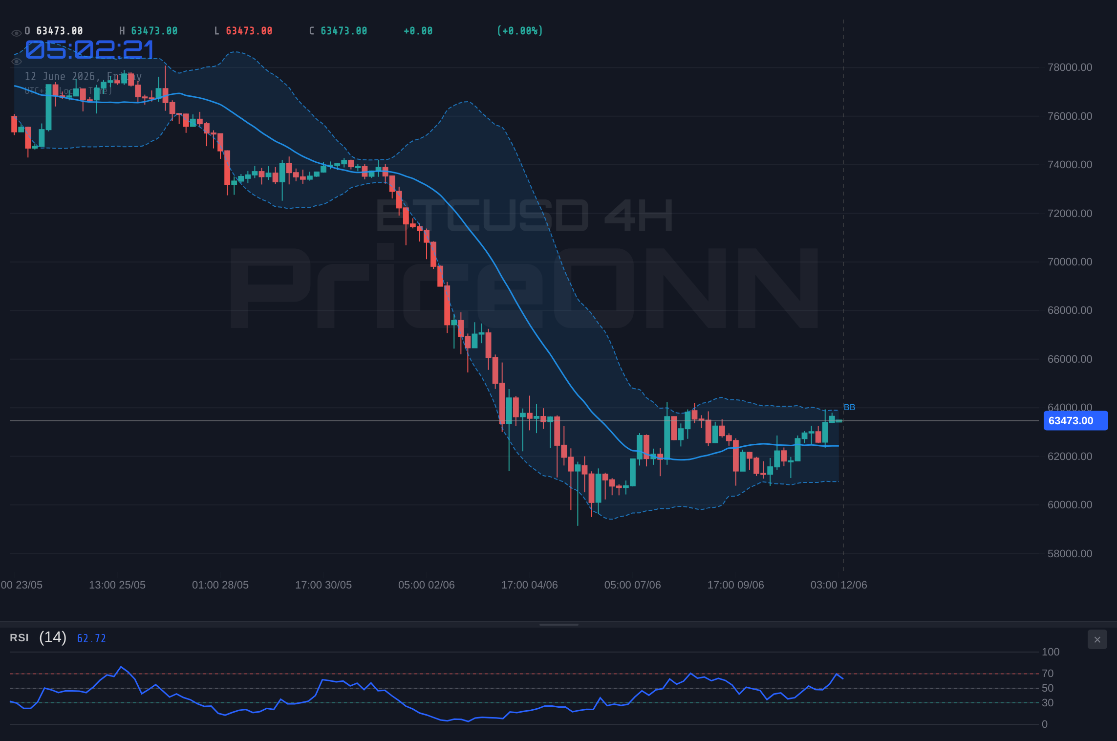 BTCUSD 4H Chart - BTCUSD Tests $63,439 Resistance: RSI Signals Caution Amidst Strong Uptrend