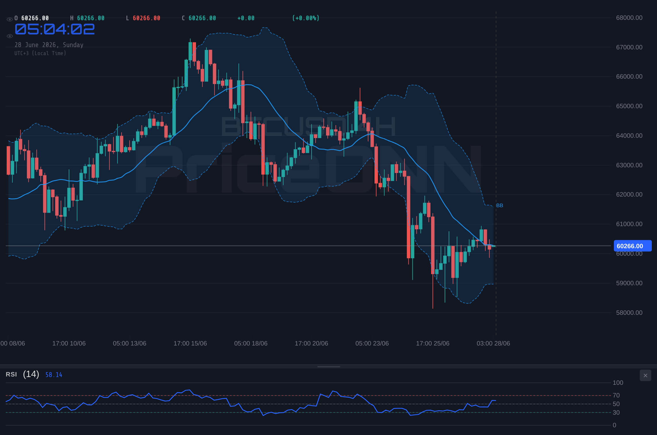 BTCUSD 4H Chart - BTCUSD Analysis: Flat Action Around $60,222, Outlook Stable