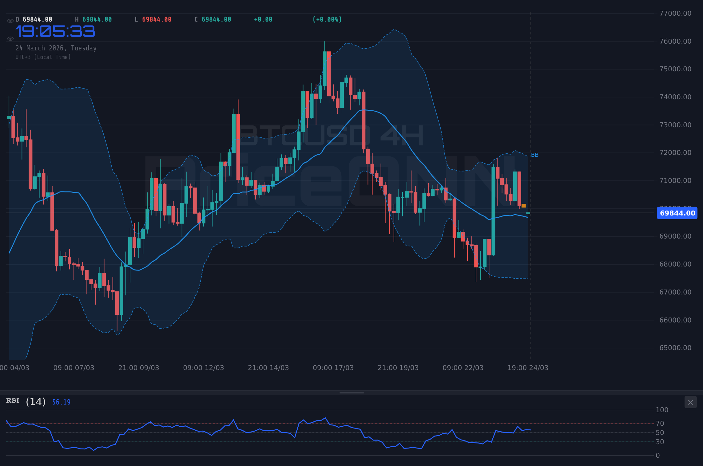 BTCUSD 4H Chart - 比特币徘徊于69850美元附近，关键支撑位69434美元面临考验