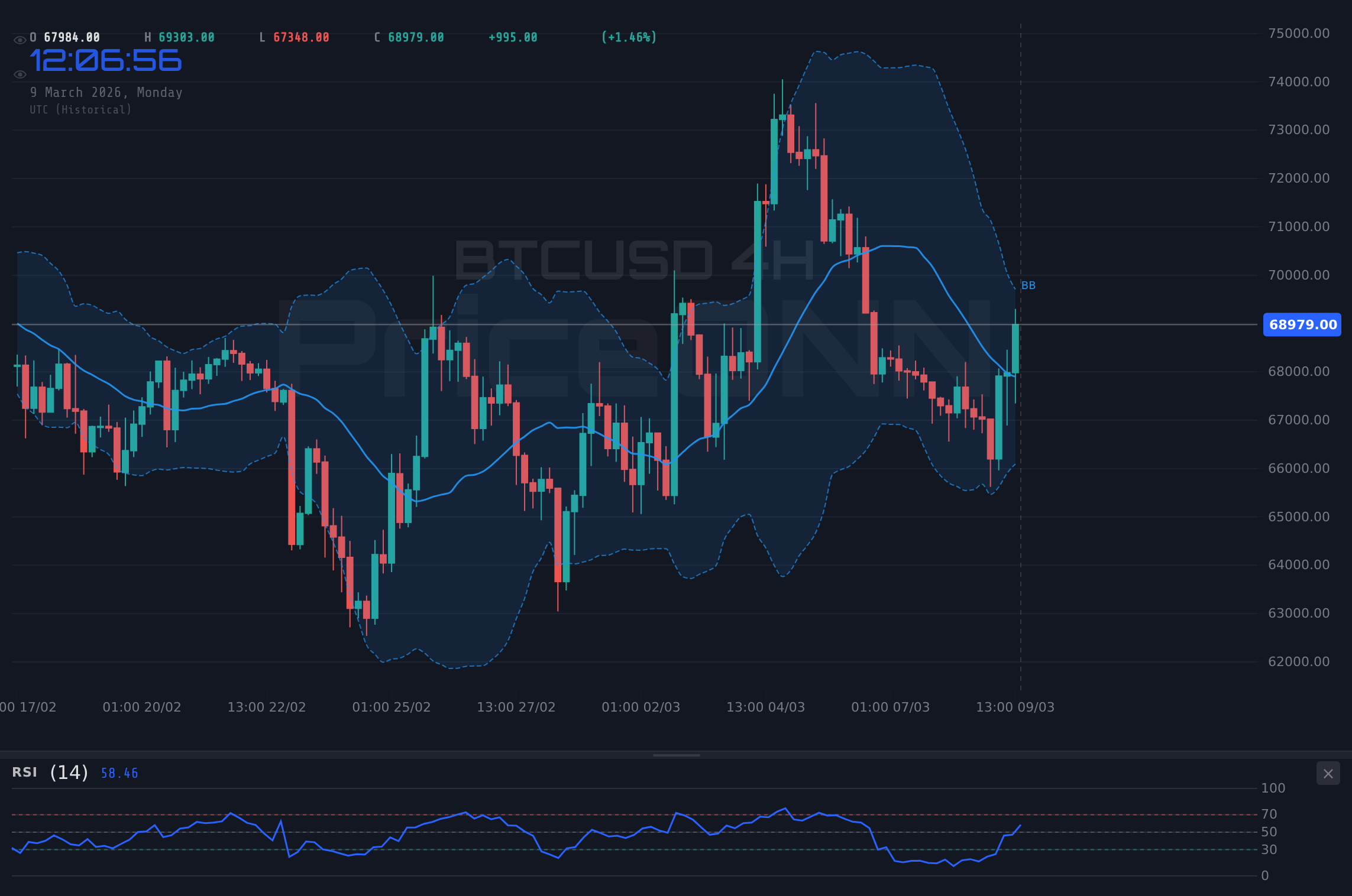 BTCUSD 4H Chart - Bitcoin: Achterbahnfahrt um 67.862 $ – Was bedeuten die Einzelhandelsumsätze?