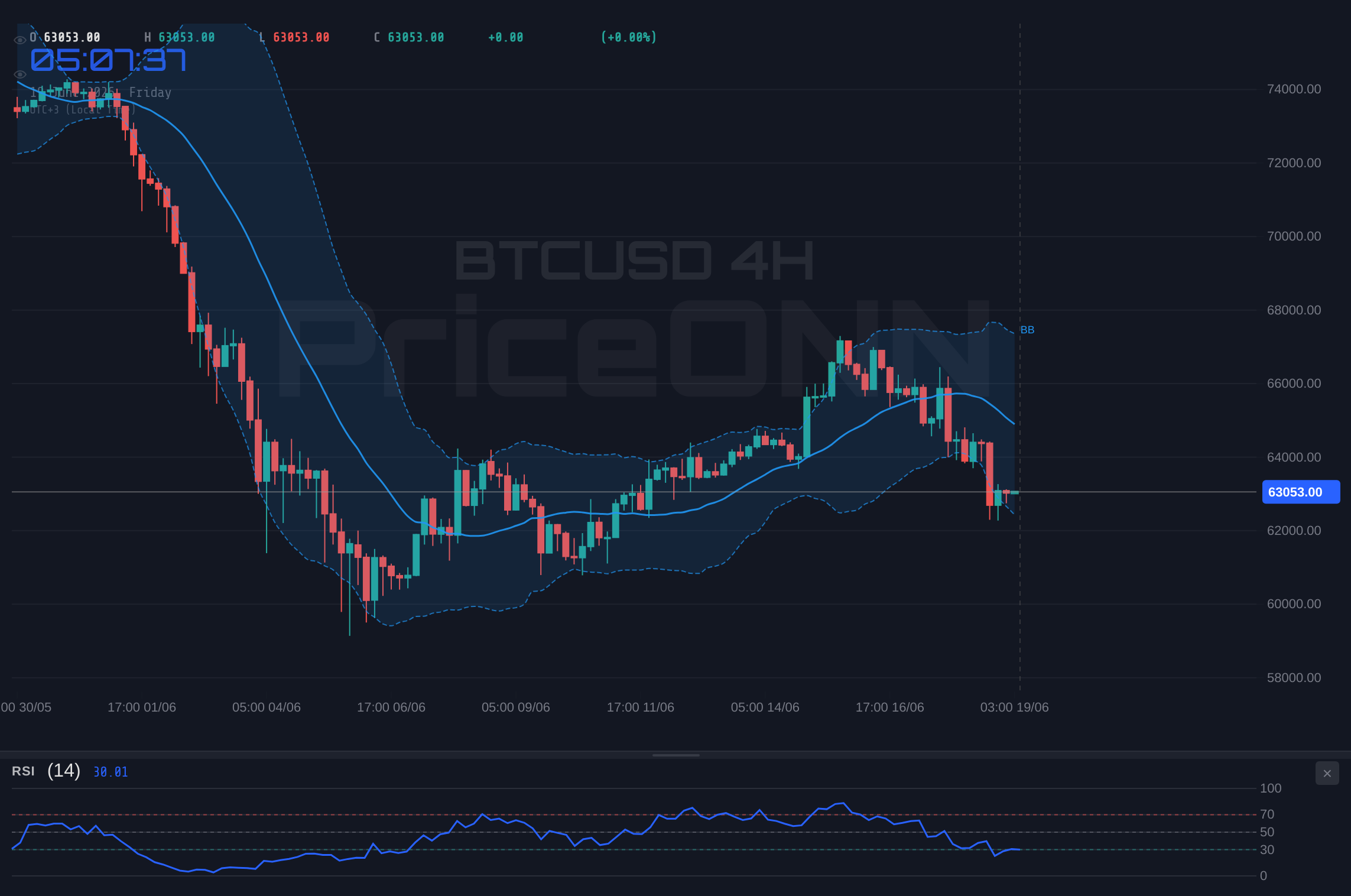 BTCUSD 4H Chart - BTCUSD Tests $63.5K Support as RSI Dips to 40.52: A Critical Juncture