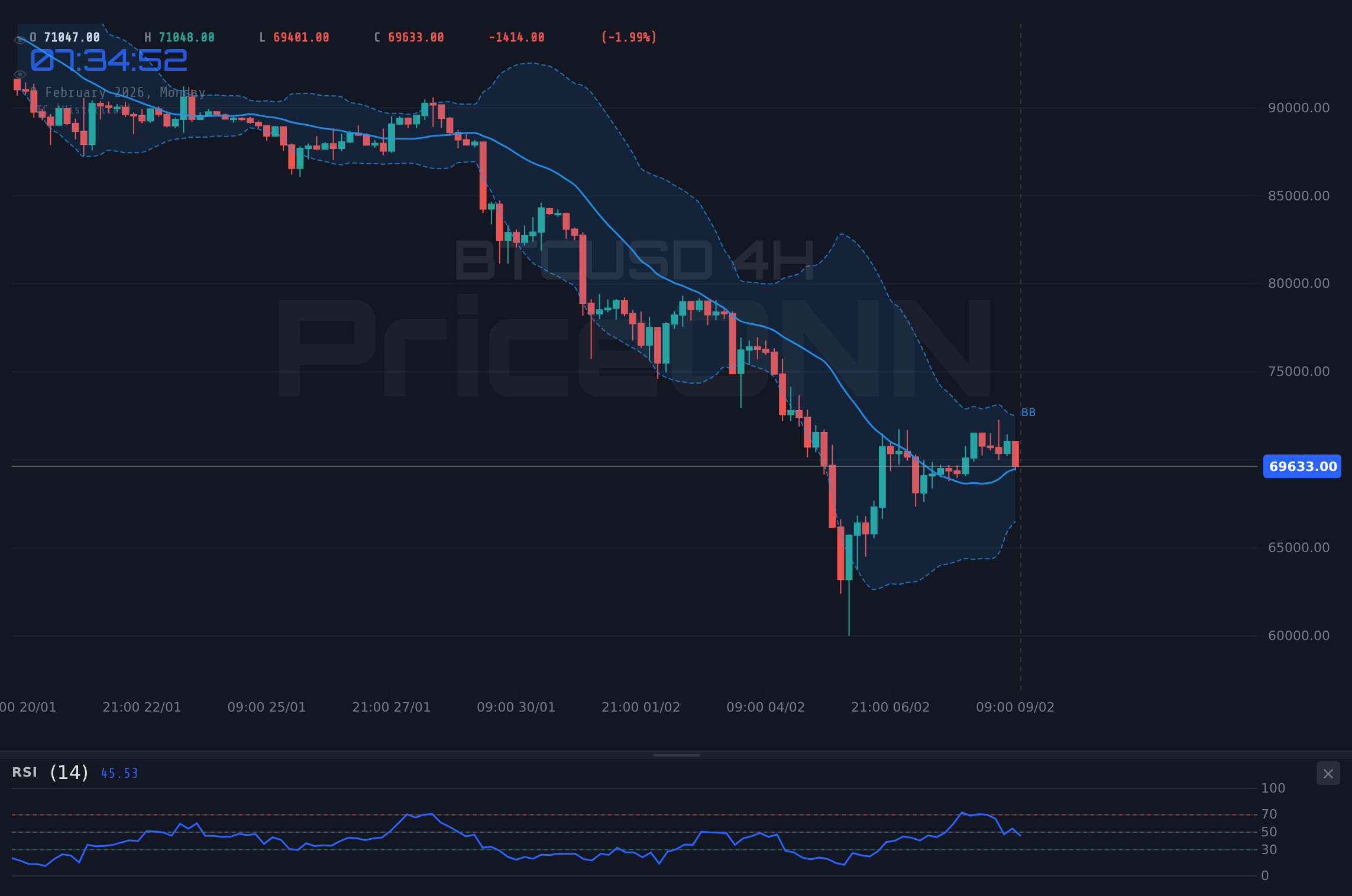 BTCUSD 4H Chart - Bitcoin Holds $70,900 as Institutional Investors Adjust Pre-Halving Positions