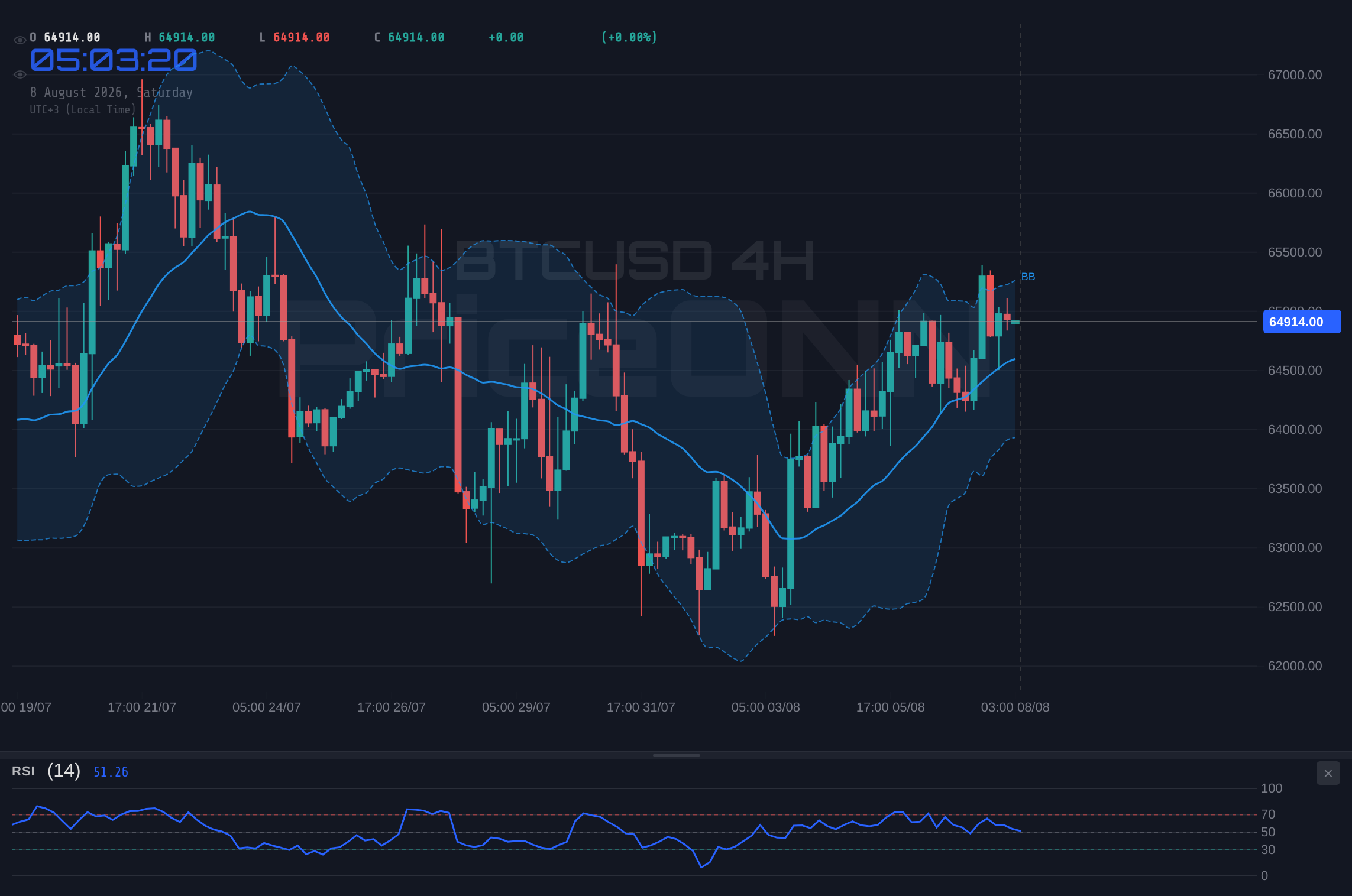 BTCUSD 4H Chart - BTCUSD Weekly: Bullish Hold at $64,920; Quiet Week Ahead?