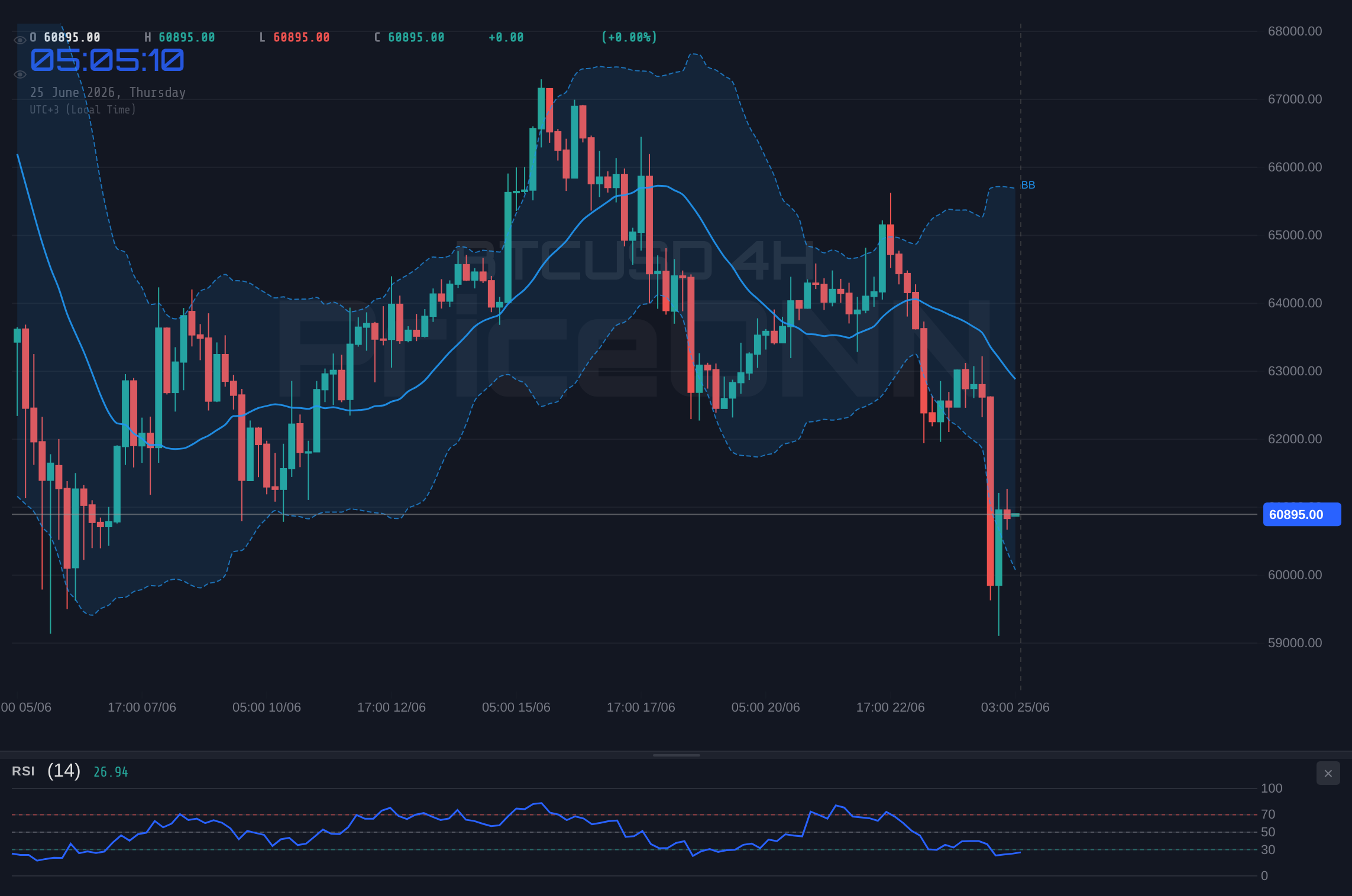 BTCUSD 4H Chart - BTCUSD Tests Support Near $60,913: Bearish RSI Signals Loom