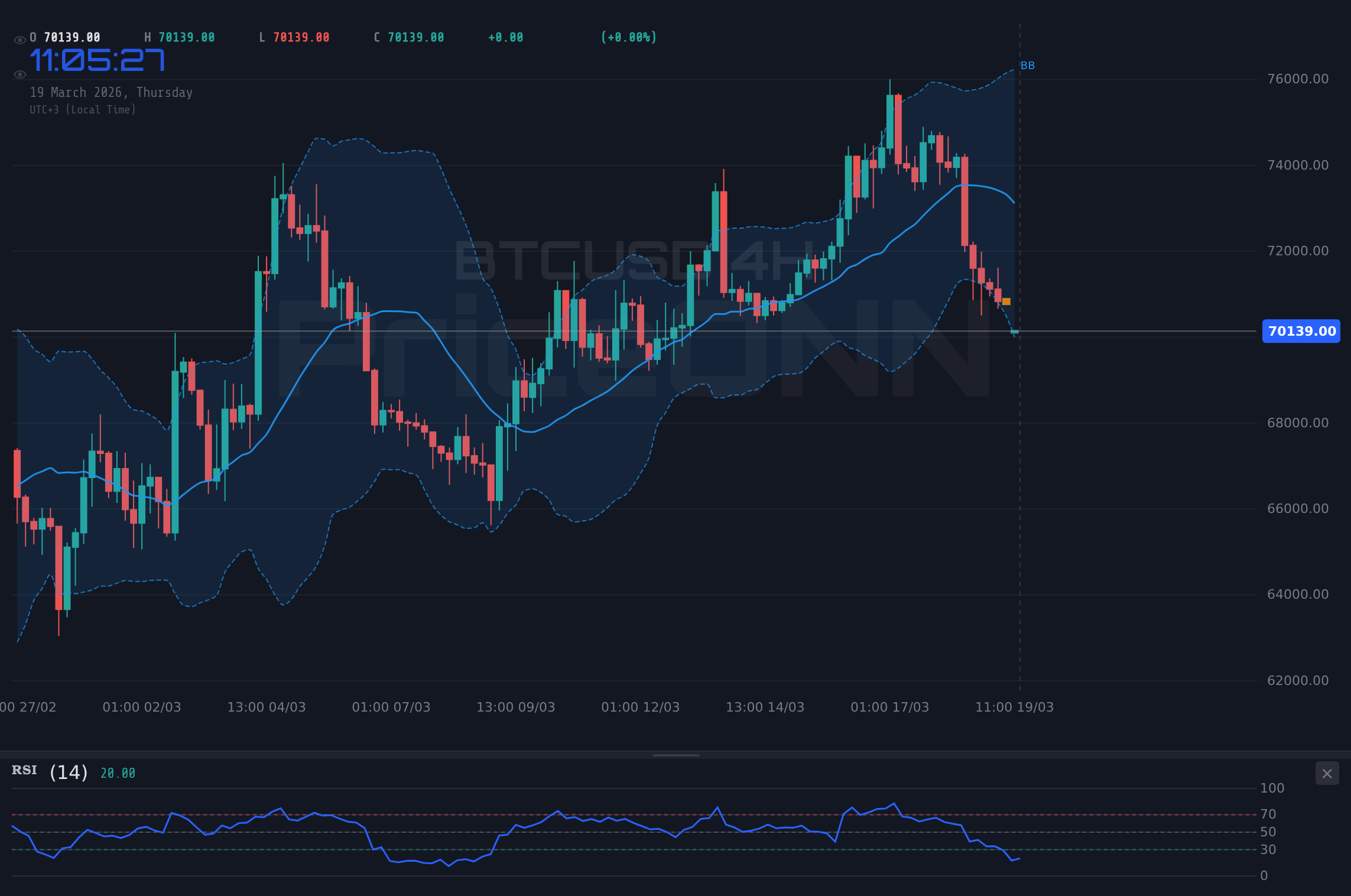 BTCUSD 4H Chart - ビットコインは70,169ドルで取引中：ドル高と原油ショックが弱気センチメントを煽る