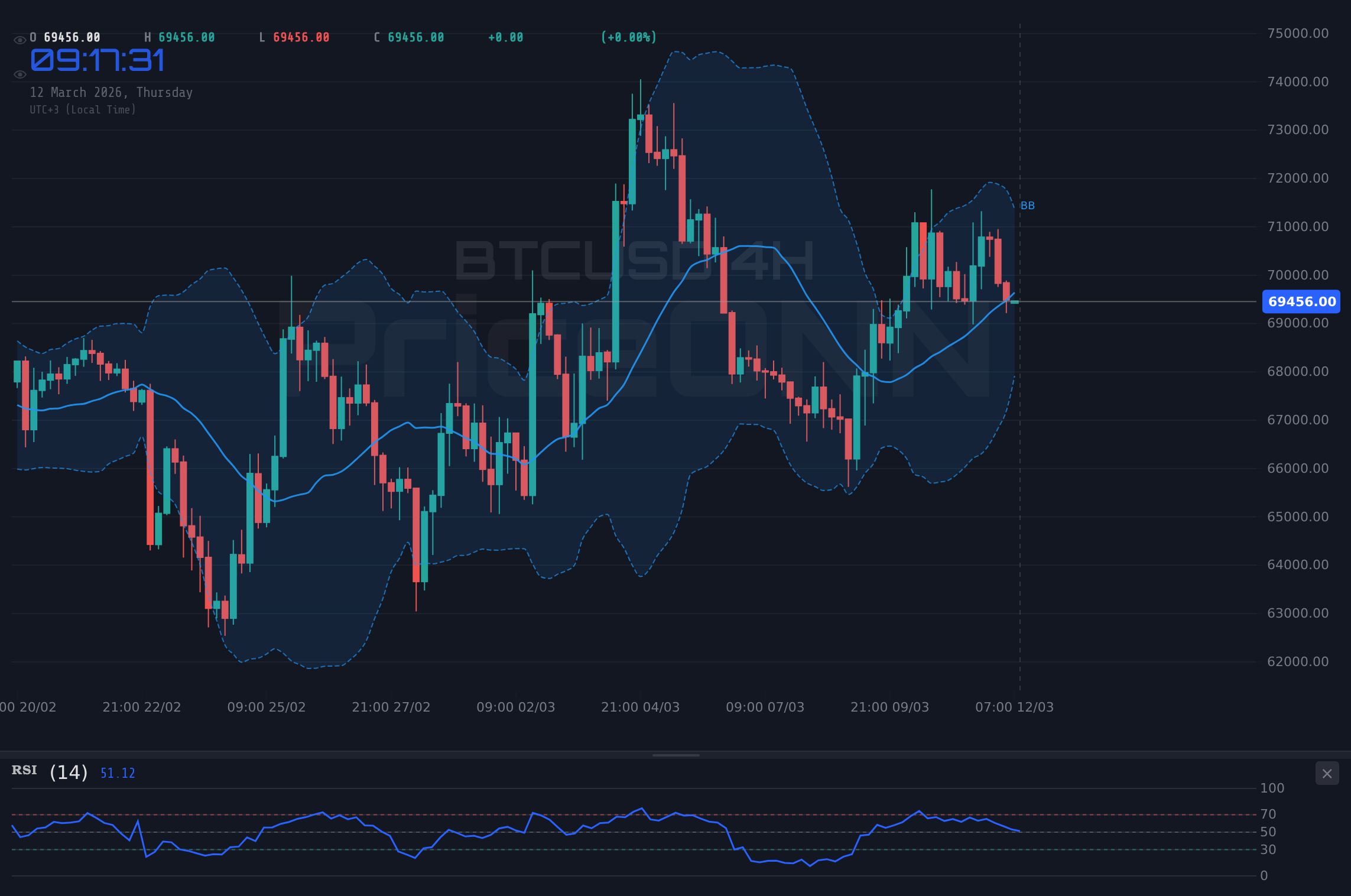 BTCUSD 4H Chart - BTCUSD Tests $69,442 Support as Bearish Trend Remains