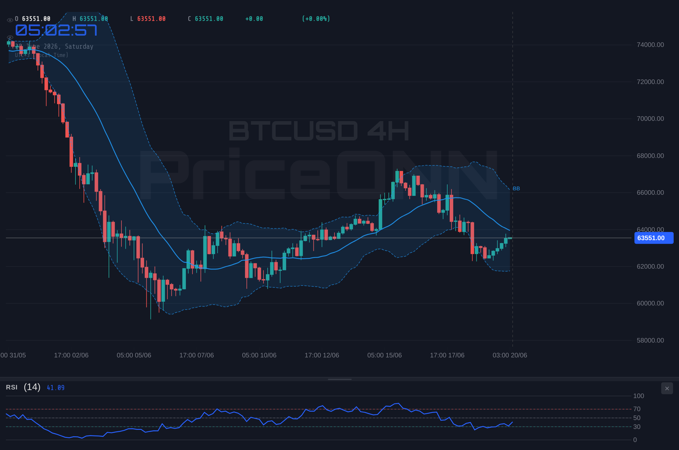 BTCUSD 4H Chart - BTCUSD Weekly: Flat Week, Key Levels Hold at $63,559 - Outlook
