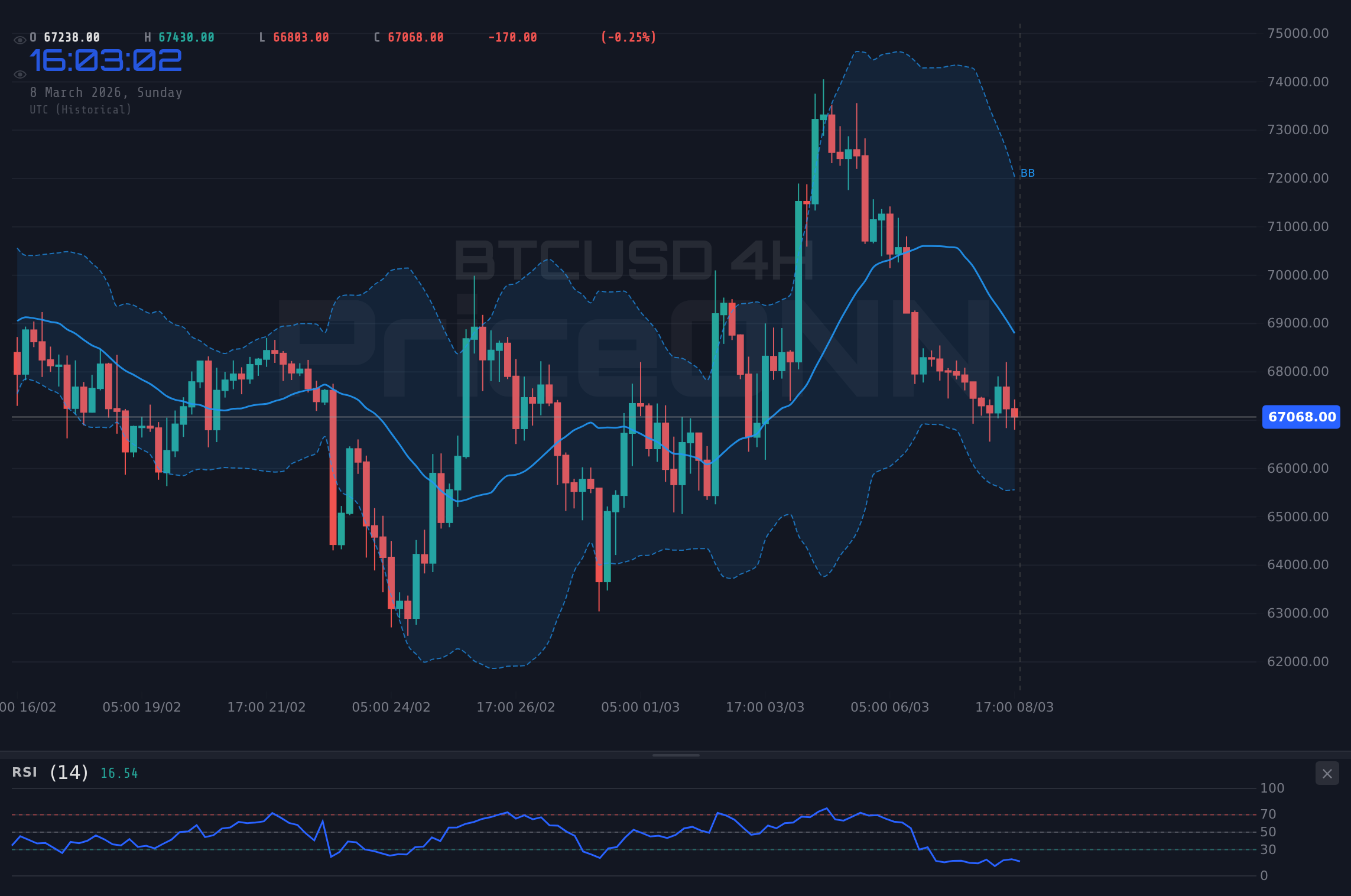 BTCUSD 4H Chart - BTCUSD 67,212달러 하락세 유지: 단순 조정인가, 추세 하락 시작?
