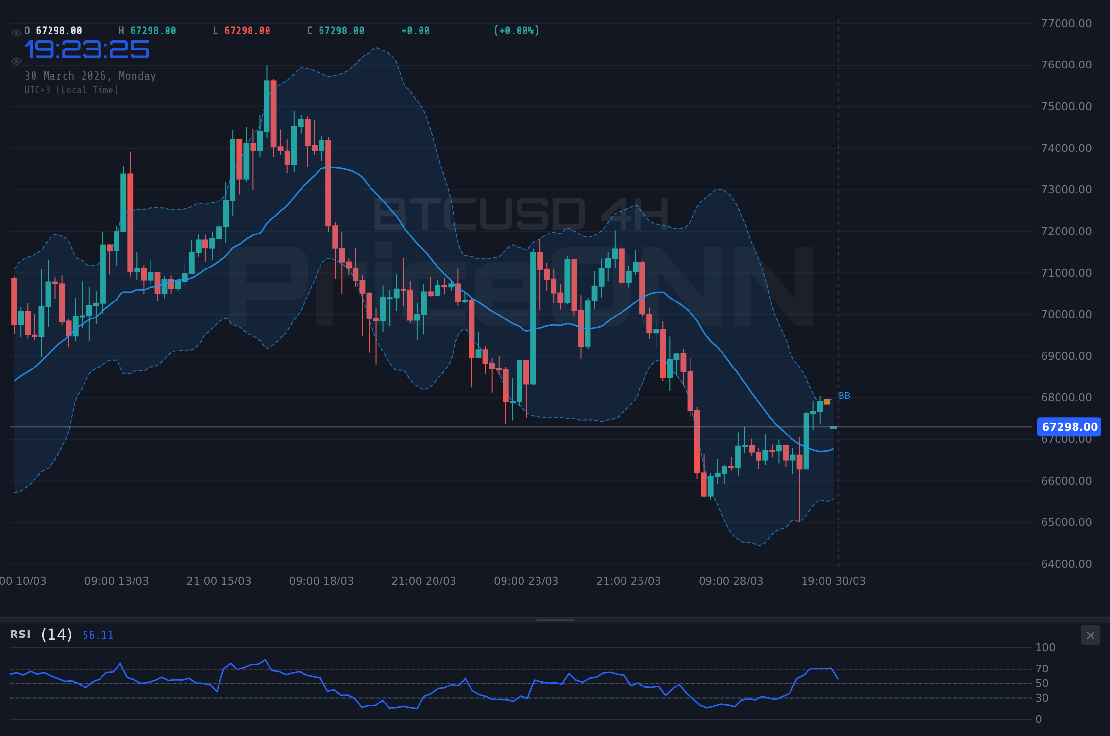 BTCUSD 4H Chart - Bitcoin unter Druck: Widerstand bei $67.600 bremst Erholung
