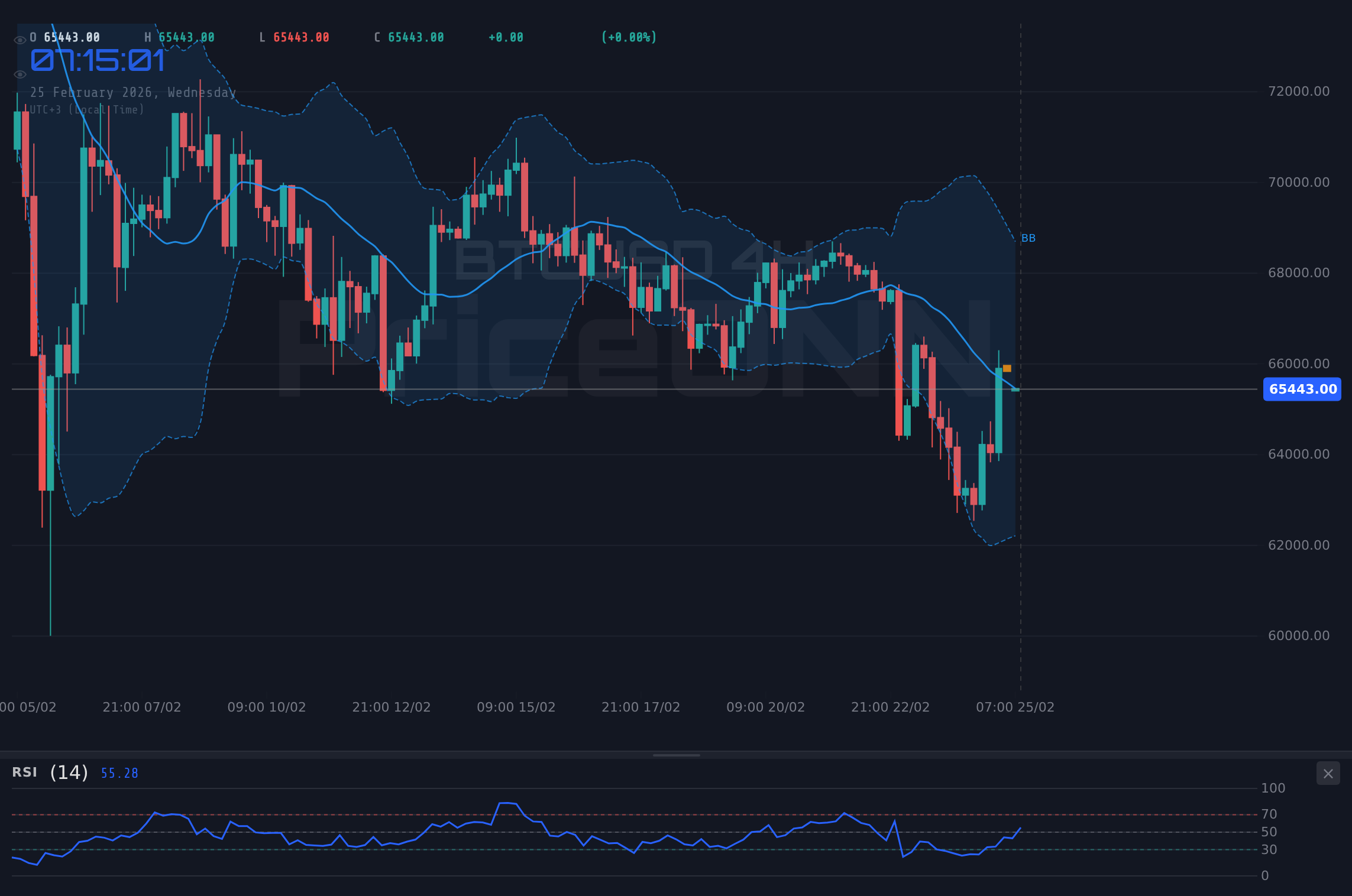 BTCUSD 4H Chart - BTCUSD Fléchit à 65 322 $ : Le RSI Survendu Indique-t-il un Rebond ?