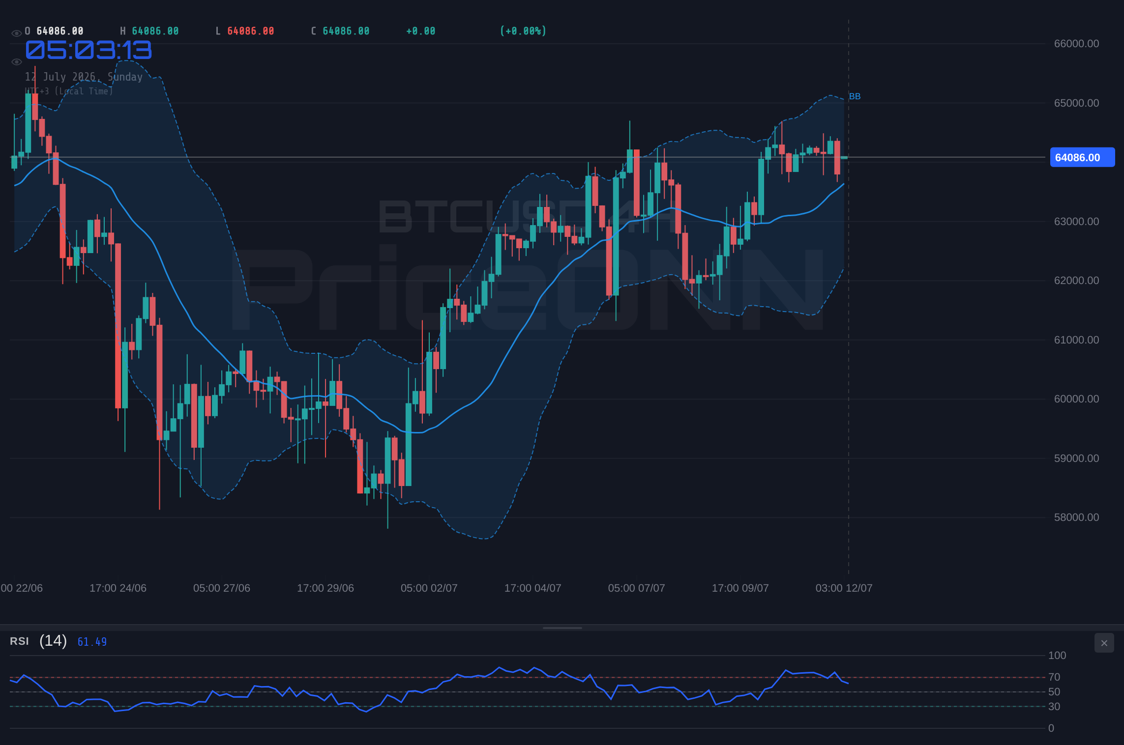 BTCUSD 4H Chart - BTCUSD Weekly Outlook: $64,096 Holding Steady Amidst Mixed Signals