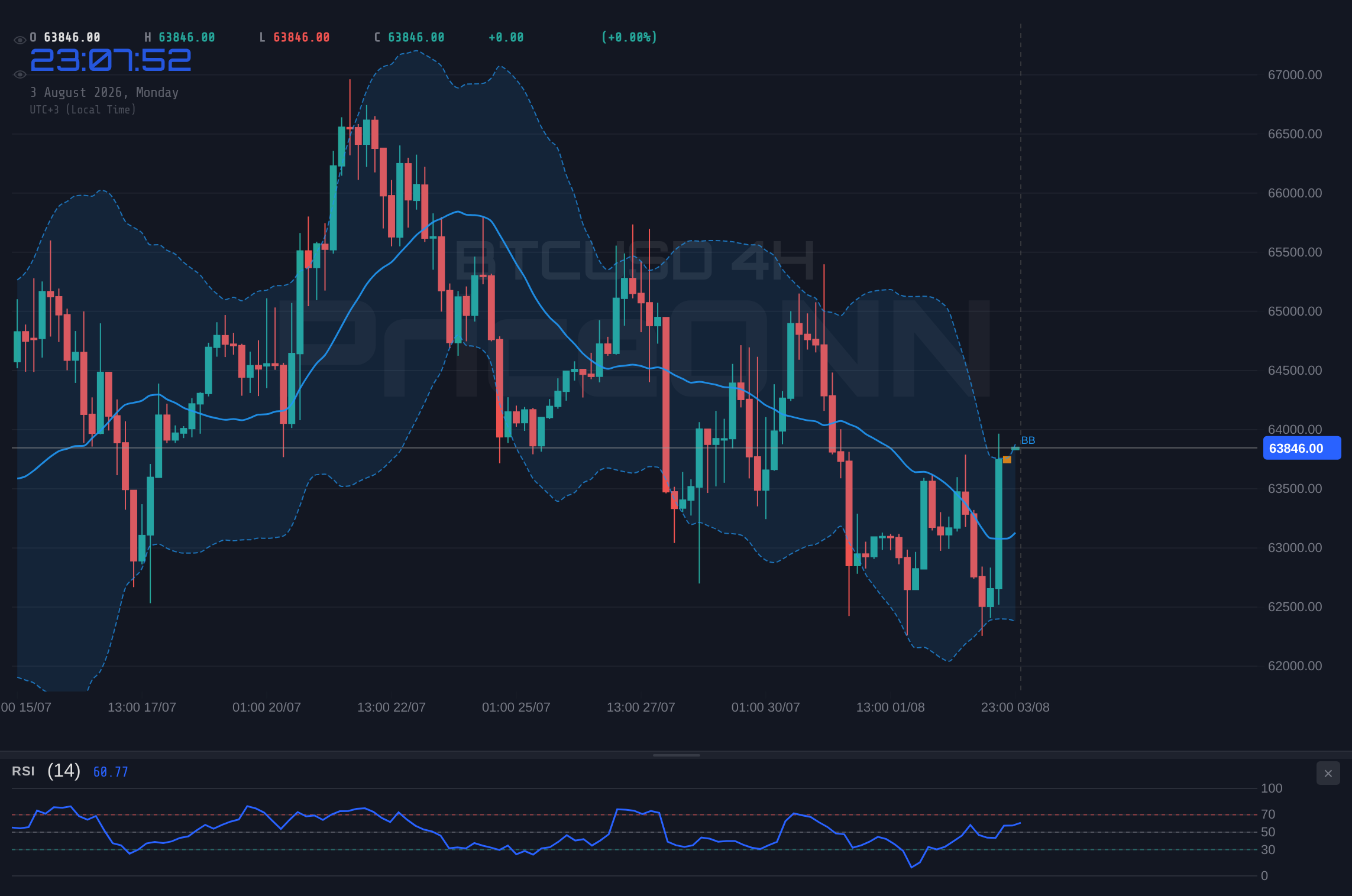 BTCUSD 4H Chart - BTCUSD Tests $63,845.33 Resistance: Is a Correction Brewing?