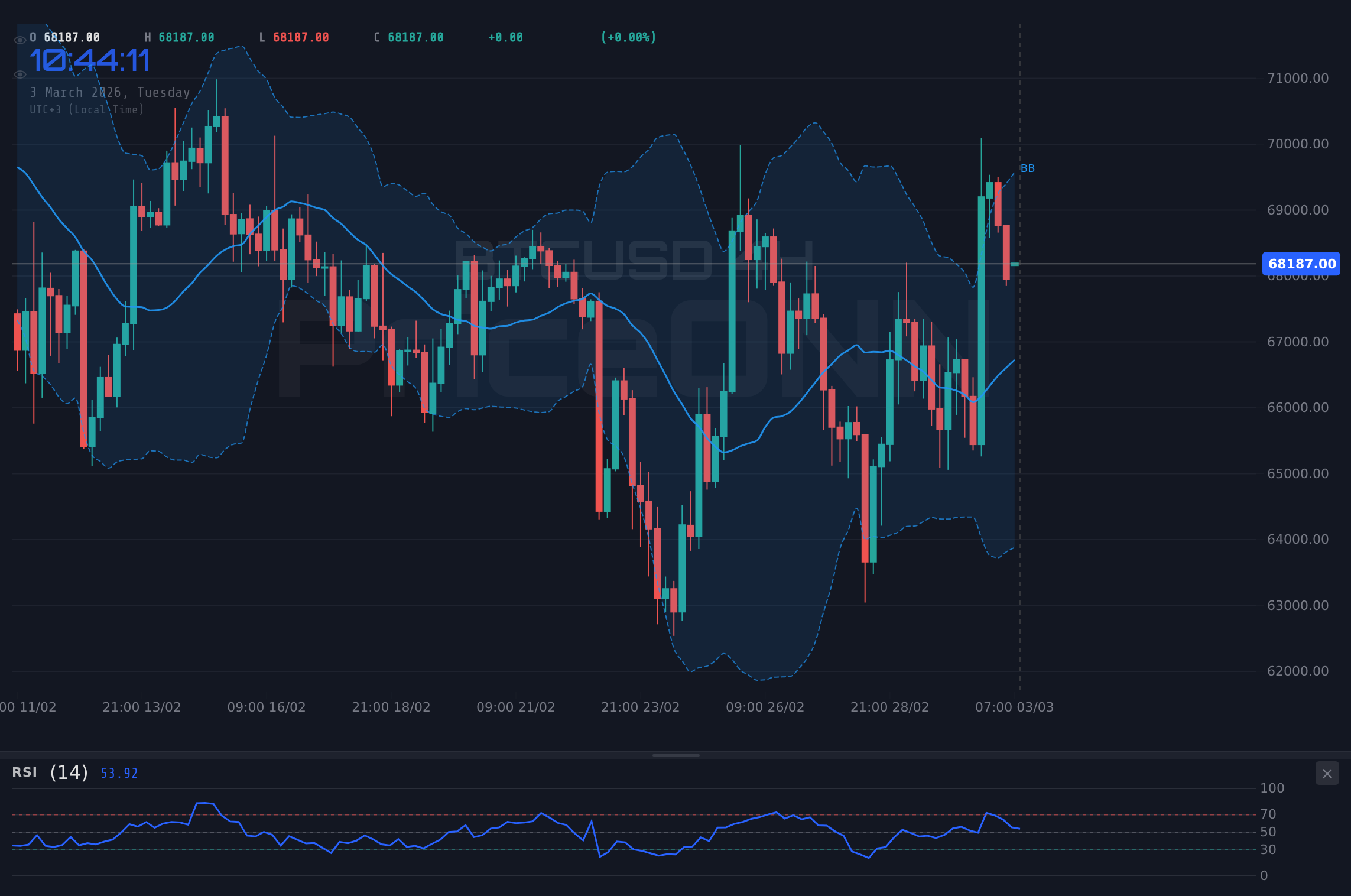 BTCUSD 4H Chart - ¿Bitcoin Tambalea Cerca de $68,141 con la Fed en el Horizonte?