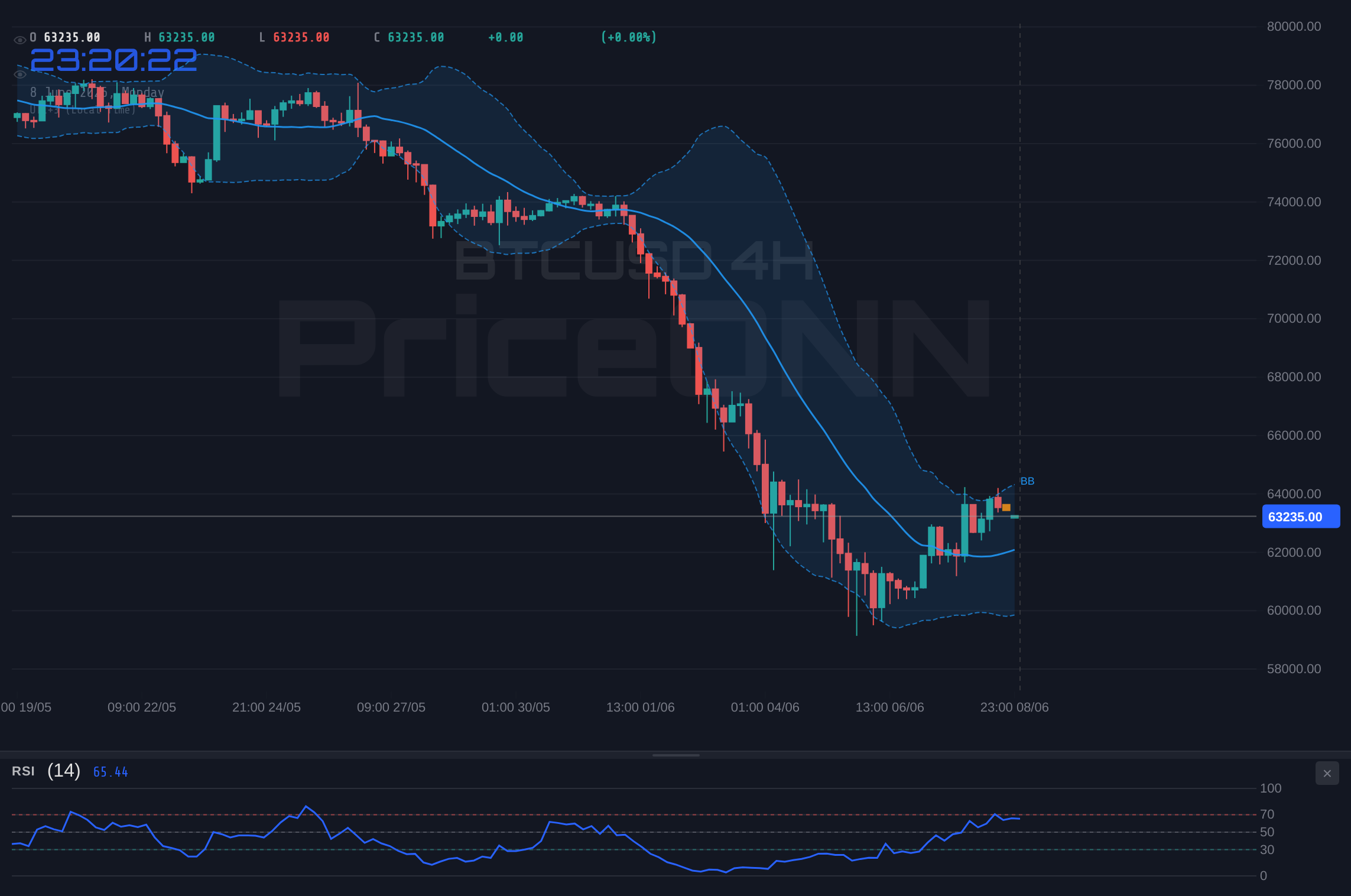 BTCUSD 4H Chart - Bitcoin Snaps Back to $63,309 but the Daily RSI at 26.6 Still Screams Oversold