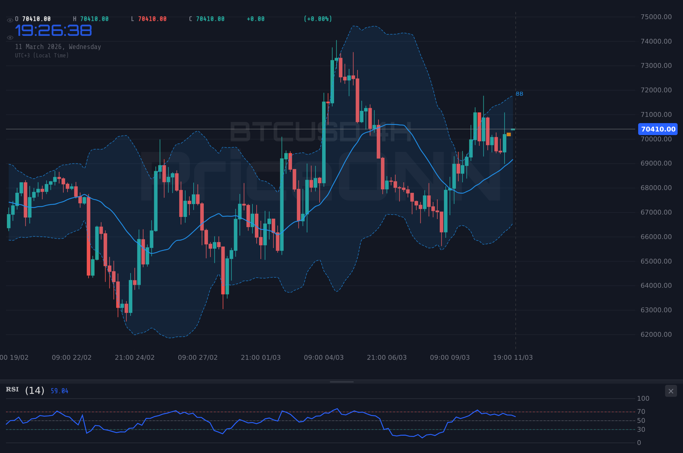 BTCUSD 4H Chart - BTCUSD Bears Grip: $70,523 Tests Key Support Amid DXY Strength