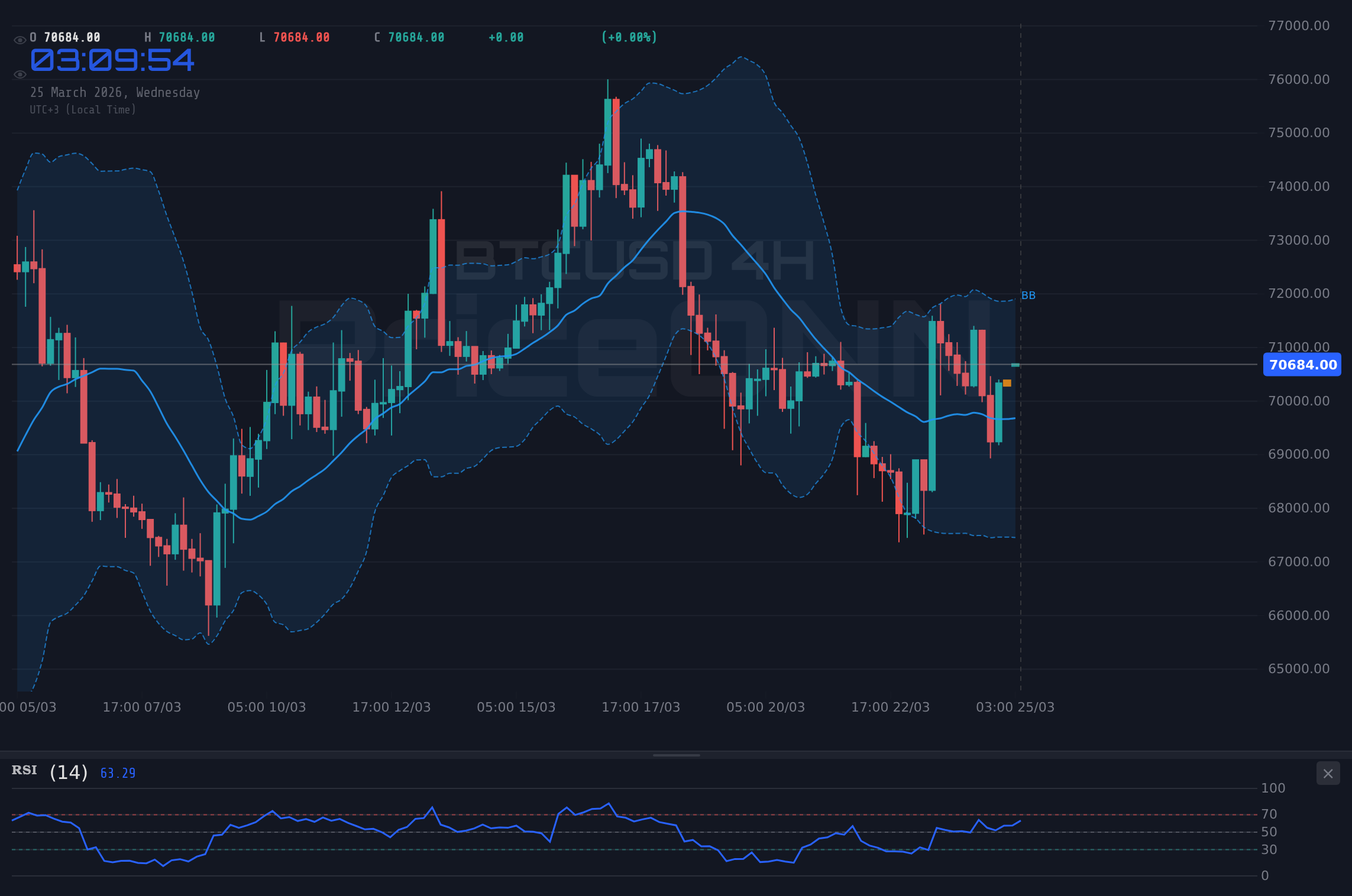 BTCUSD 4H Chart - Bitcoin : la bataille fait rage autour des 70 640 $