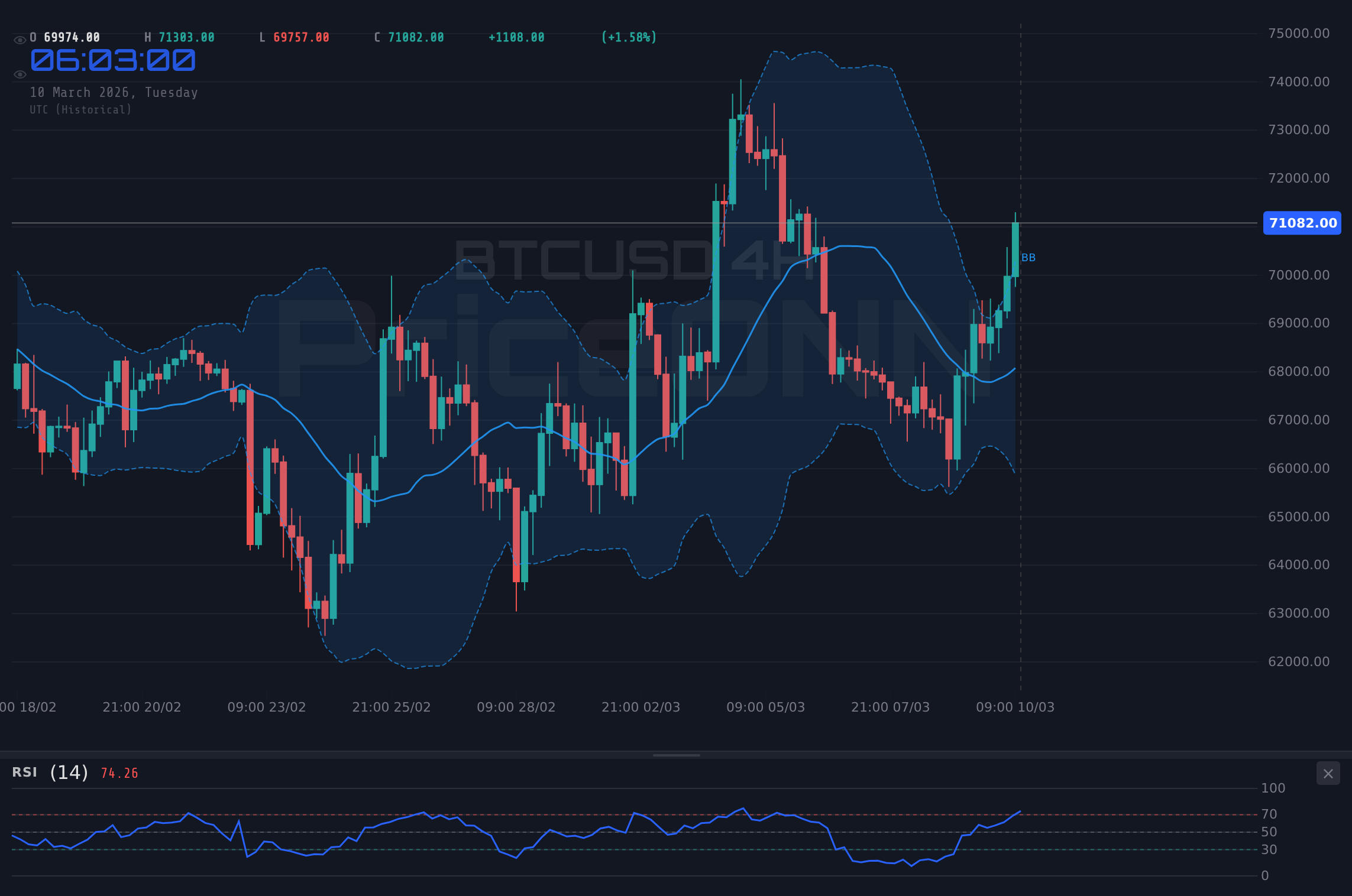 BTCUSD 4H Chart - BTCUSD Wobbles at $69,980 Amid CPI & Home Sales Data Looming
