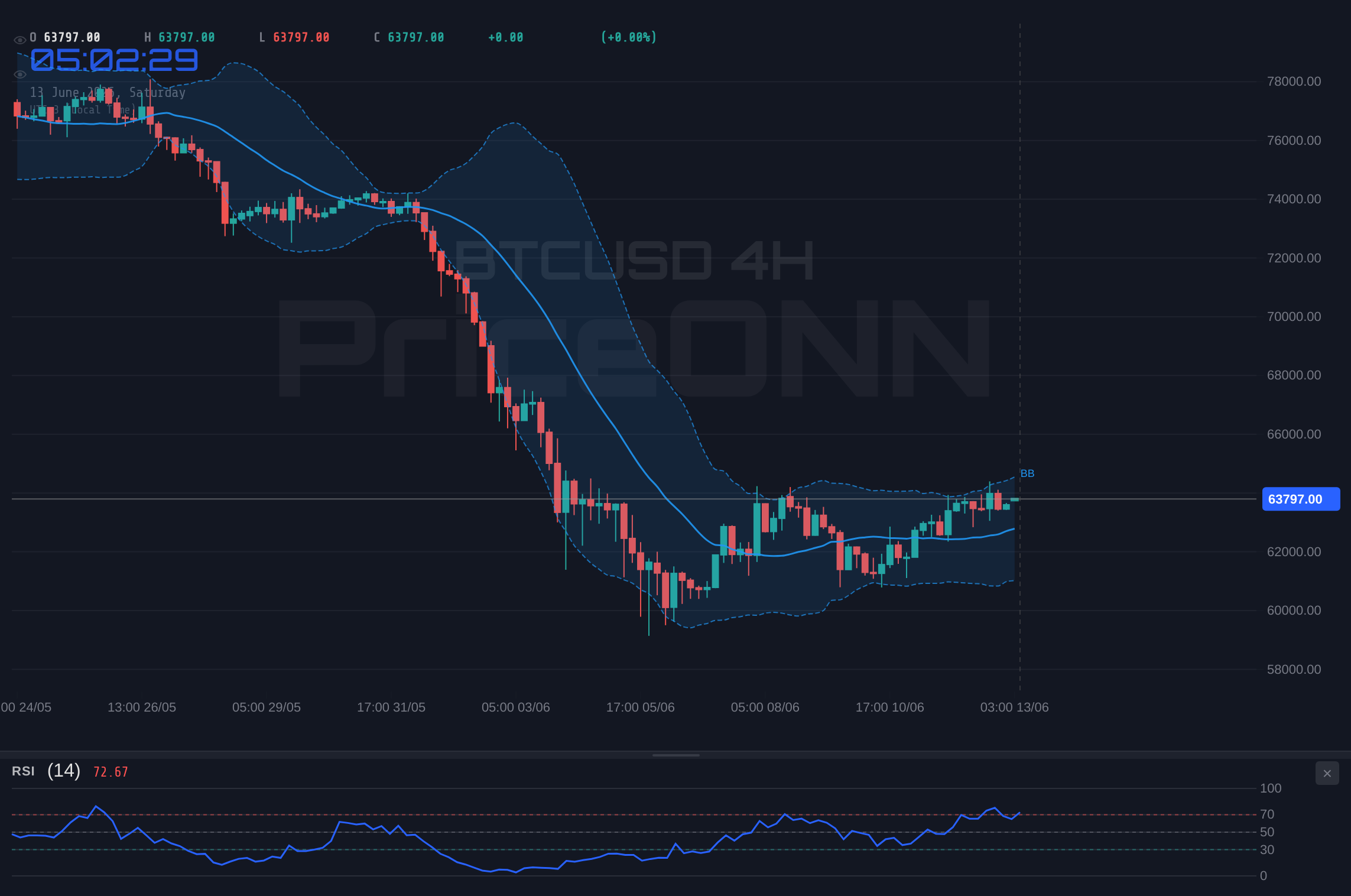 BTCUSD 4H Chart - BTCUSD Weekly: Flat Trade at $63,841.00 as CPI Looms