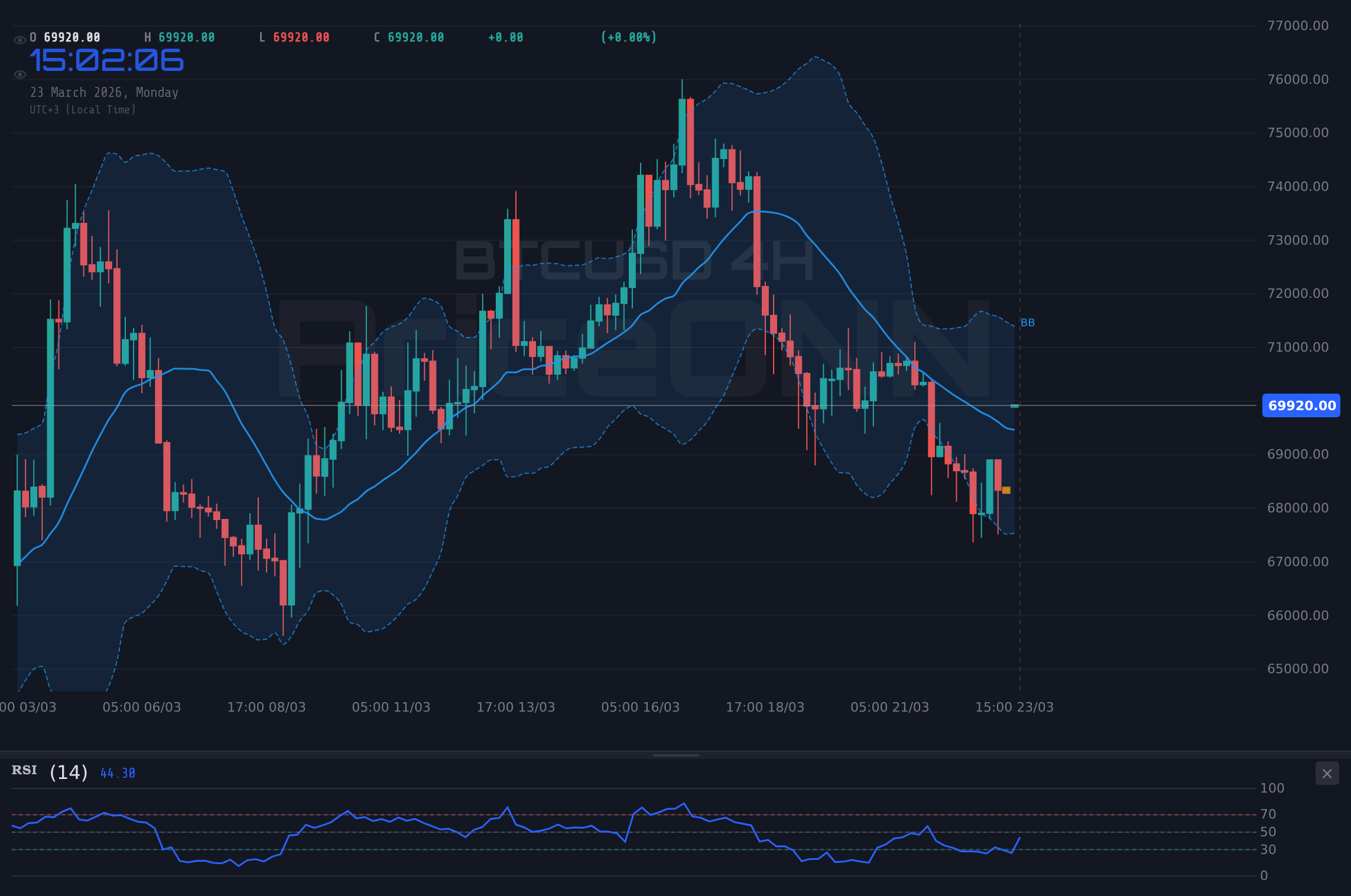 BTCUSD 4H Chart - 比特币逼近70166美元阻力位,多头瞄准关键点位