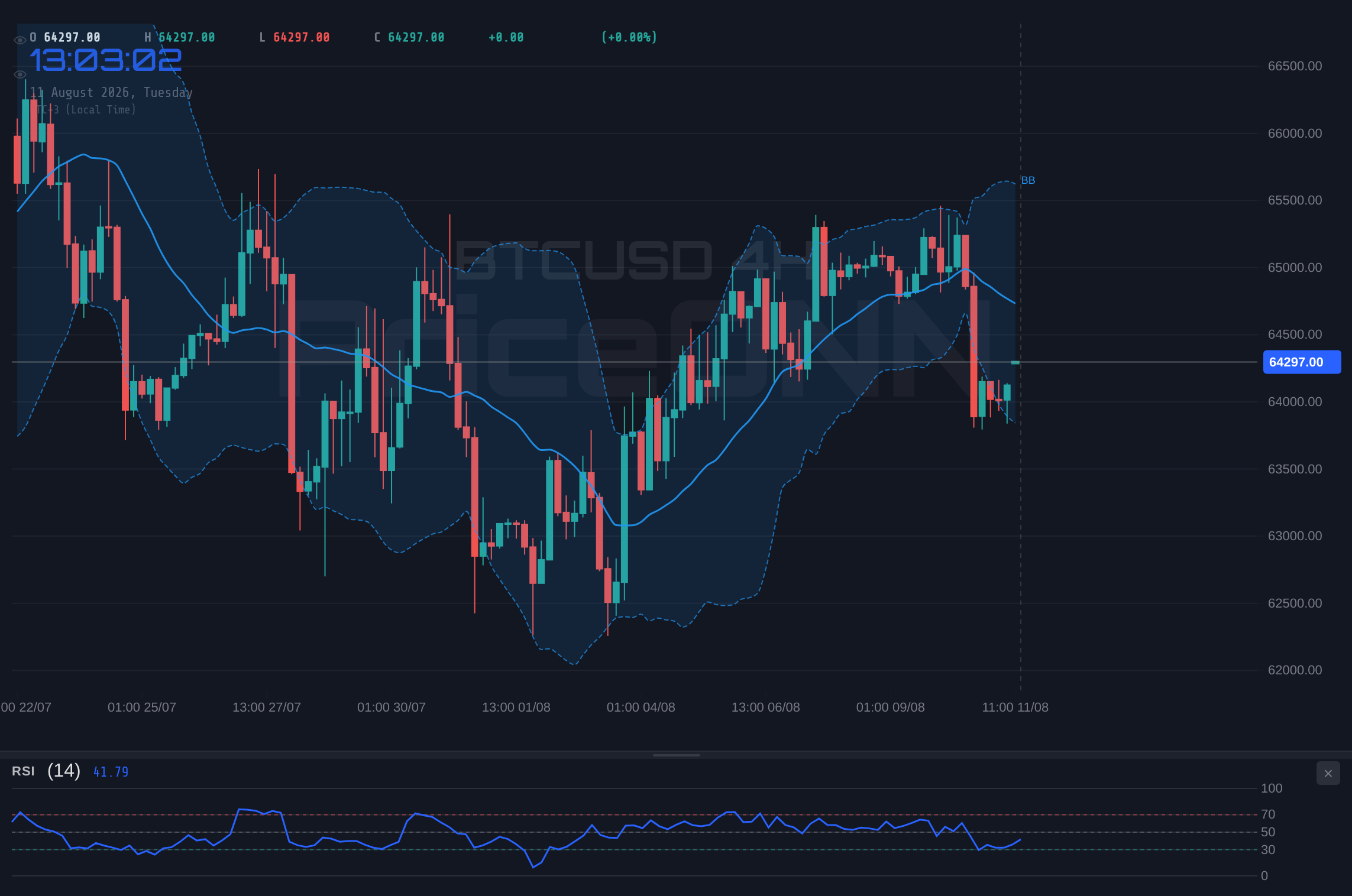 BTCUSD 4H Chart - بيتكوين عند 64,291 دولار: مؤشر القوة النسبية 50 يشير إلى توطيد وسط معركة المستويات الرئيسية