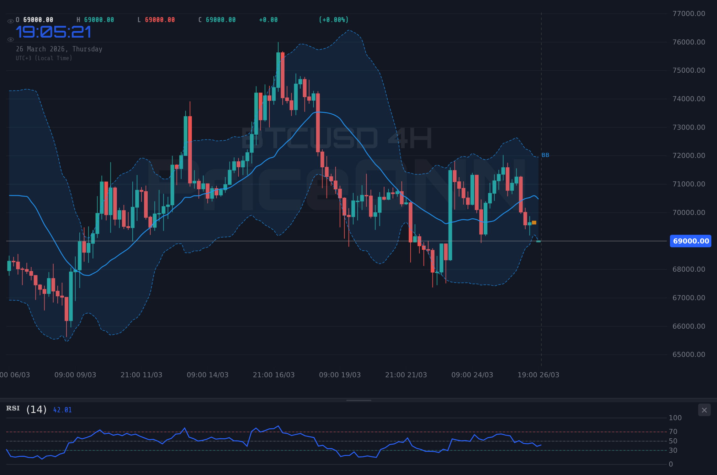 BTCUSD 4H Chart - 비트코인, 지정학적 긴장 속 69,047달러 사수… 위험 선호도 변화 주목