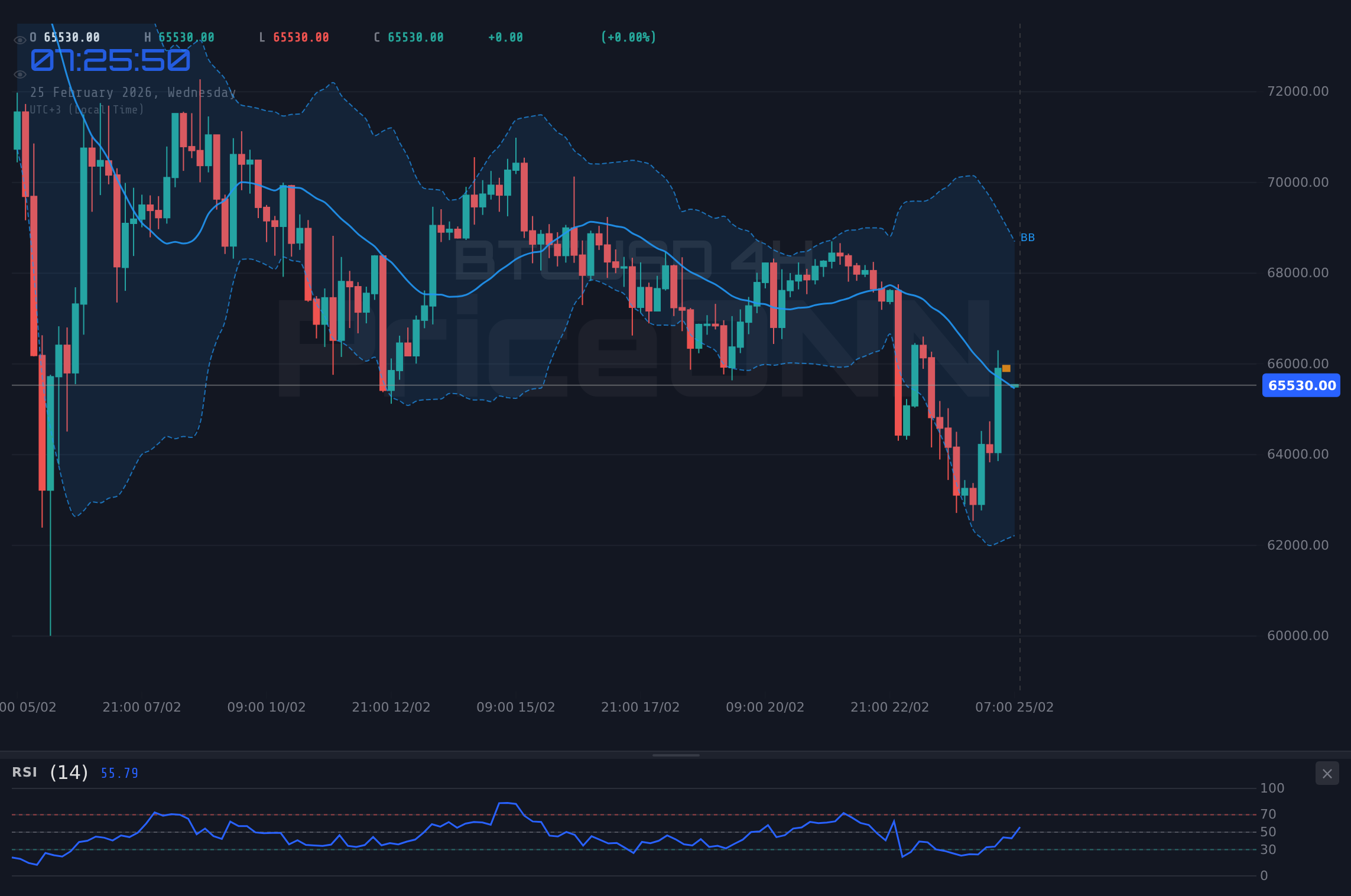 BTCUSD 4H Chart - BTCUSD Wobbles Near $65,412: Bear Trend Still Intact?
