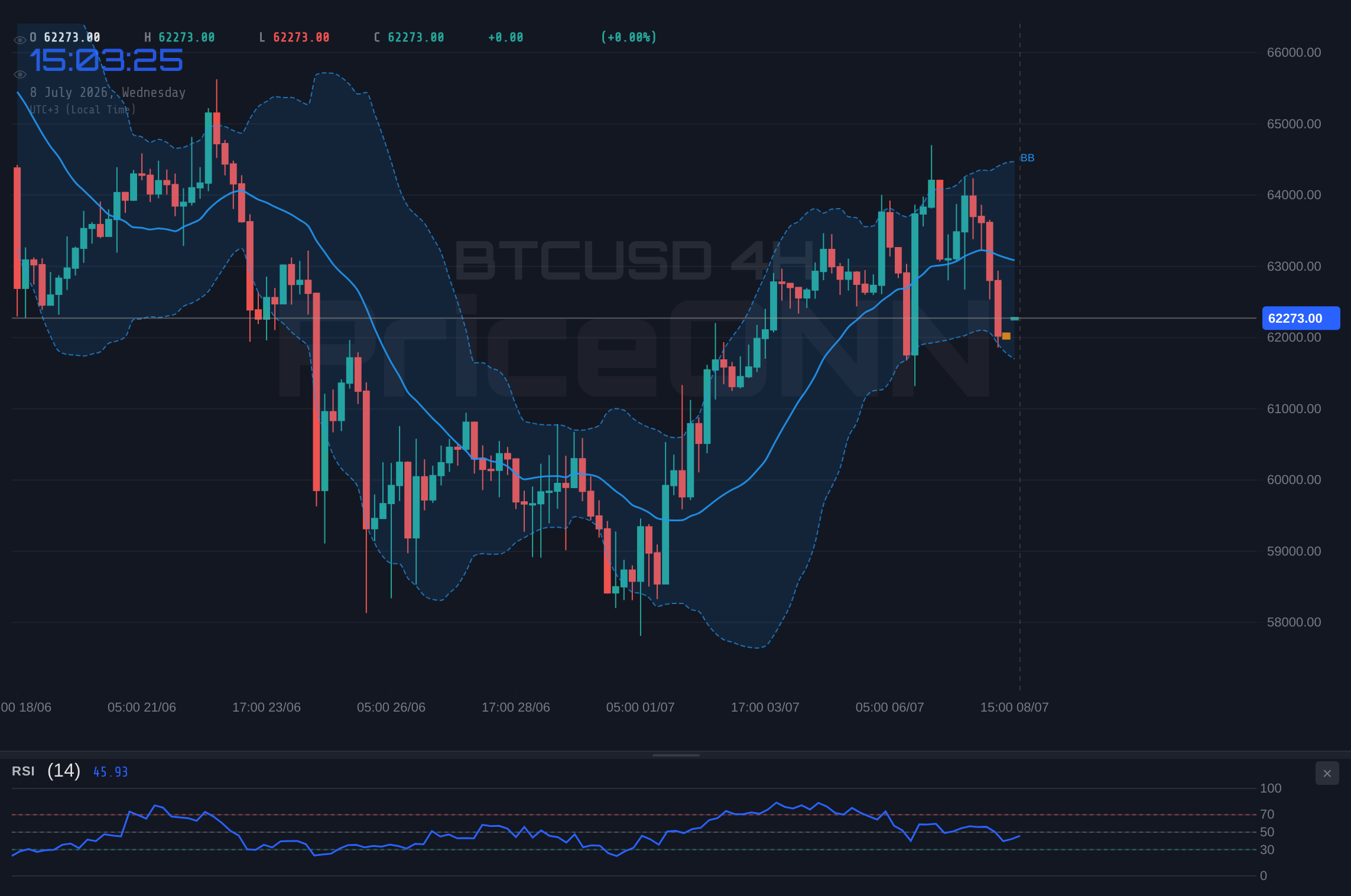 BTCUSD 4H Chart - BTCUSD Trades Near $62,280: Key Level Test Ahead of Fed Minutes