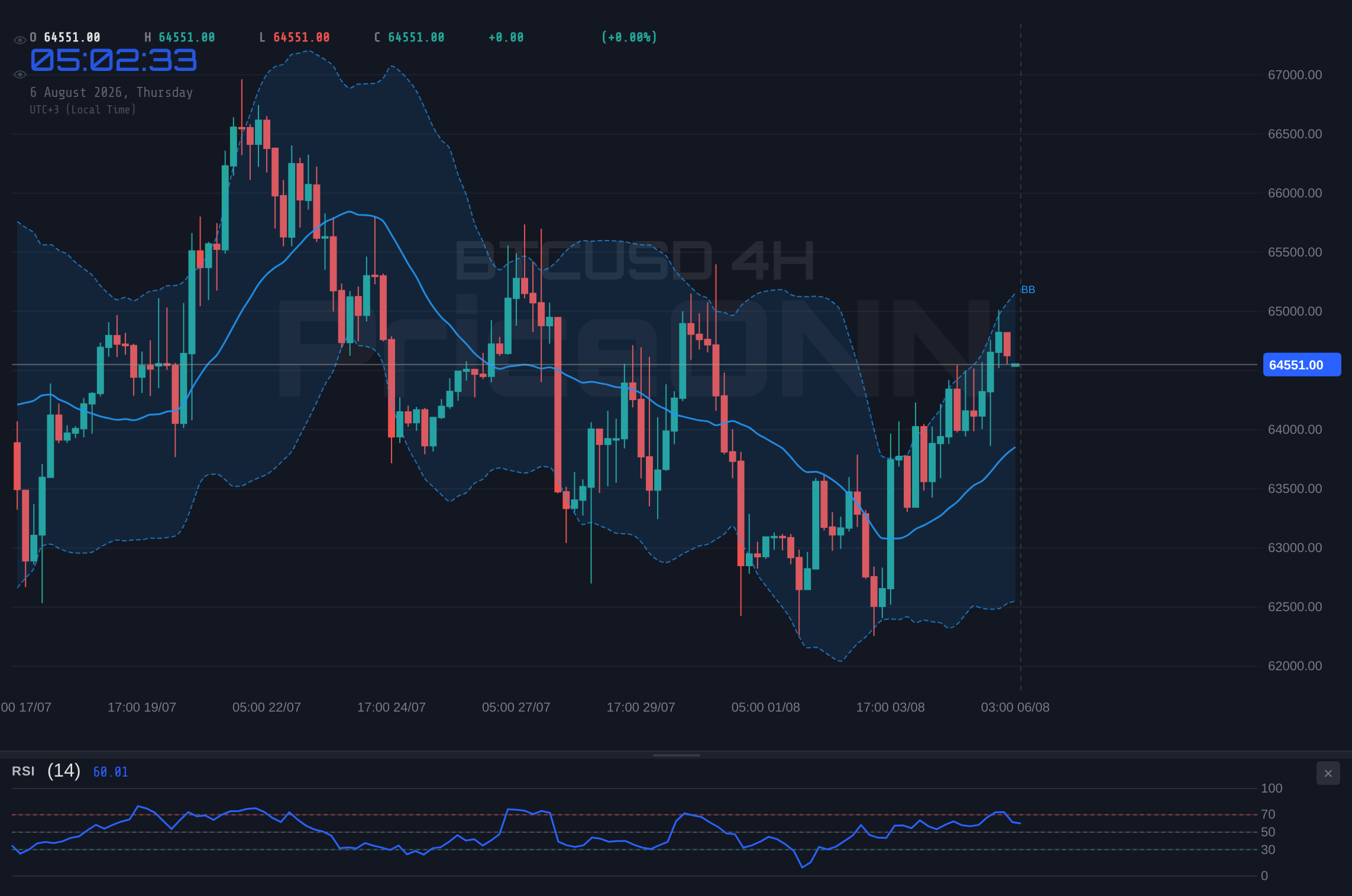 BTCUSD 4H Chart - BTCUSD Trades at $64,555: Dollar Consolidation and NZ Jobs Data Shape Market Sentiment