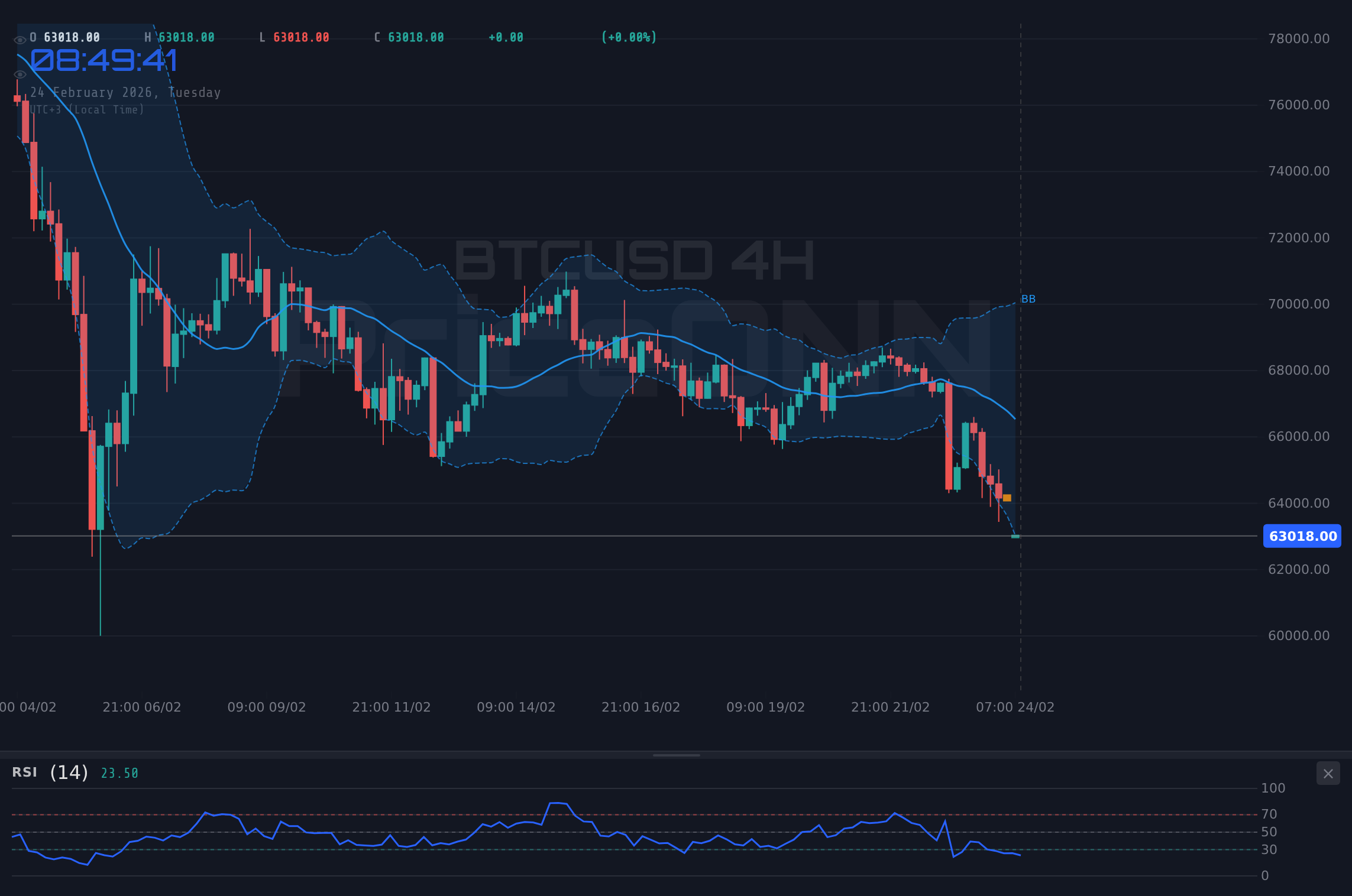BTCUSD 4H Chart - BTCUSD 62,946달러로 급락: 비트코인 저점인가?