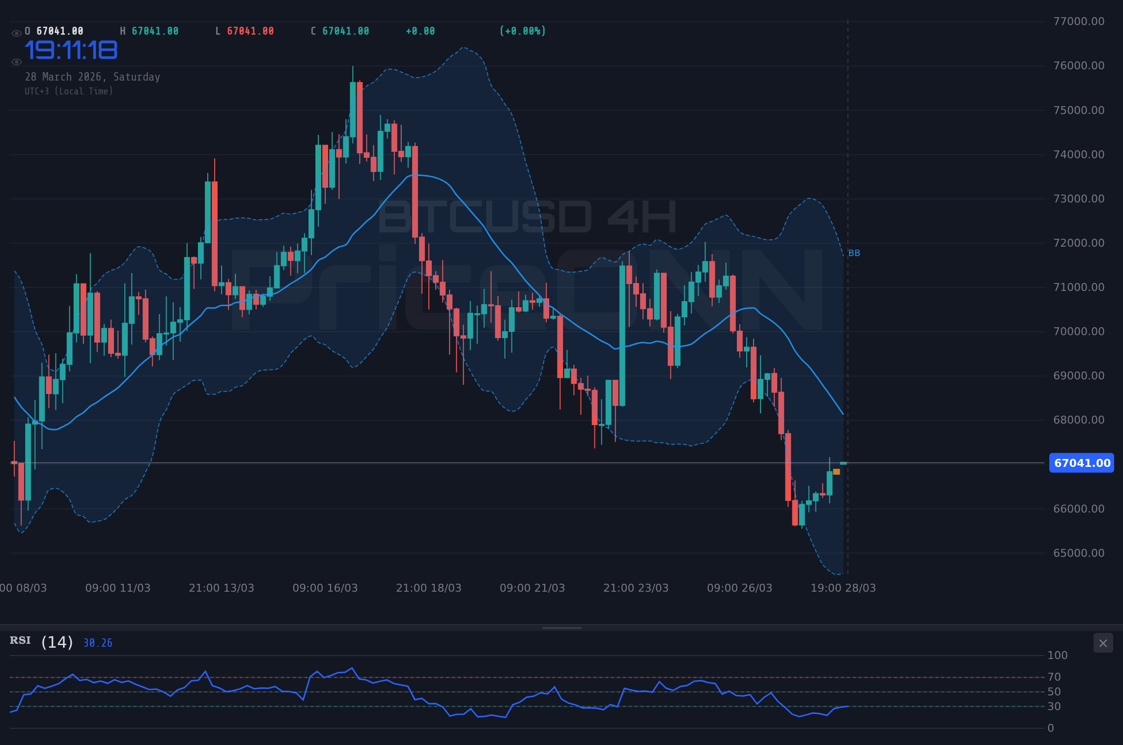 BTCUSD 4H Chart - BTCUSD Haftalık: 67.071 Dolar'da Nötr Kapanış - Sıradaki Ne?