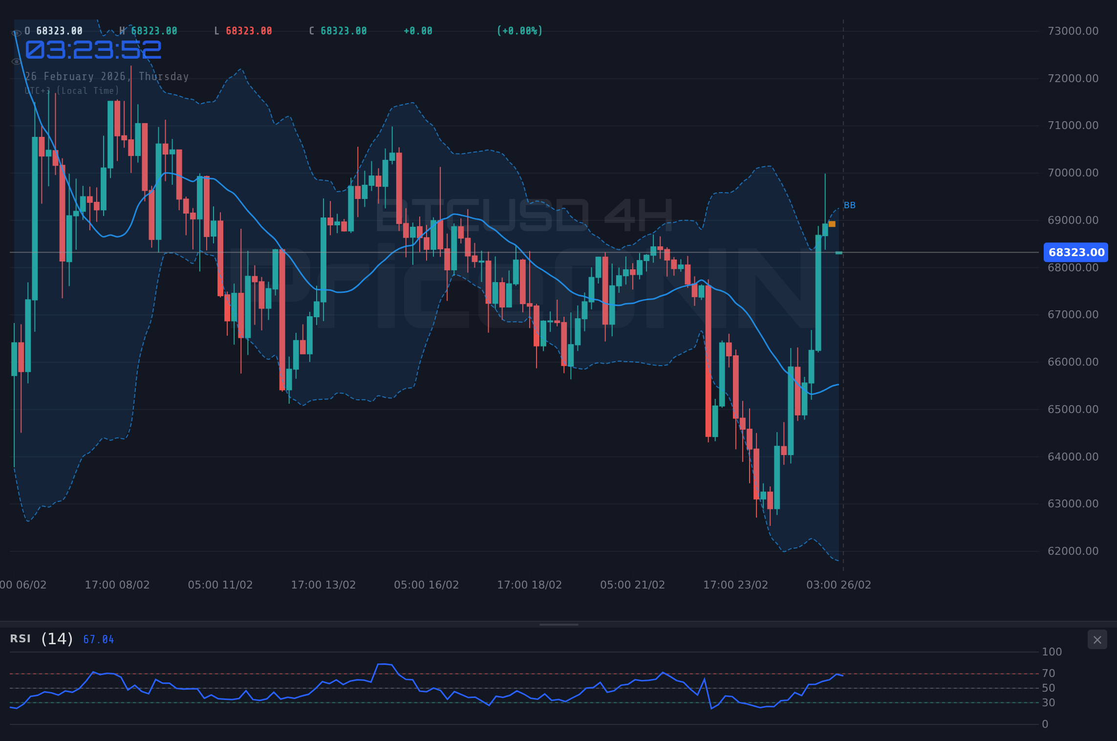 BTCUSD 4H Chart - El salto del 6% de BTCUSD a $68,128: ¿La tendencia bajista se mantiene, es una trampa?