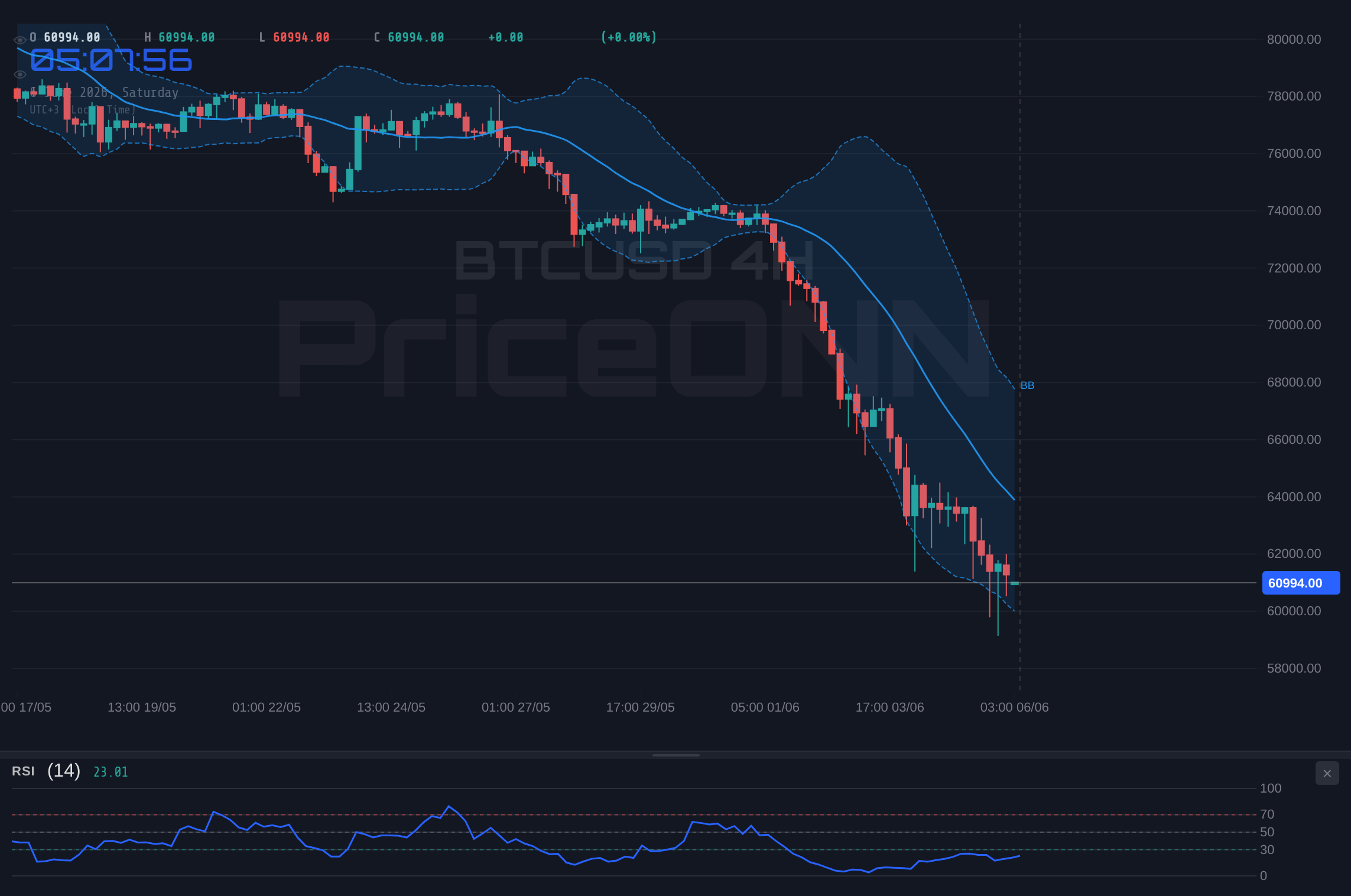 BTCUSD 4H Chart - BTCUSD at $61,071: Oversold Bounce or More Pain Before Jobs Data?