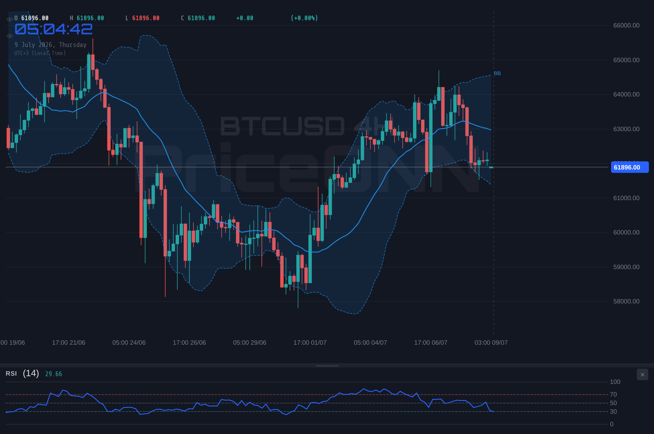 BTCUSD 4H Chart - BTCUSD Trades Near $61,879: A Critical Juncture for Traders