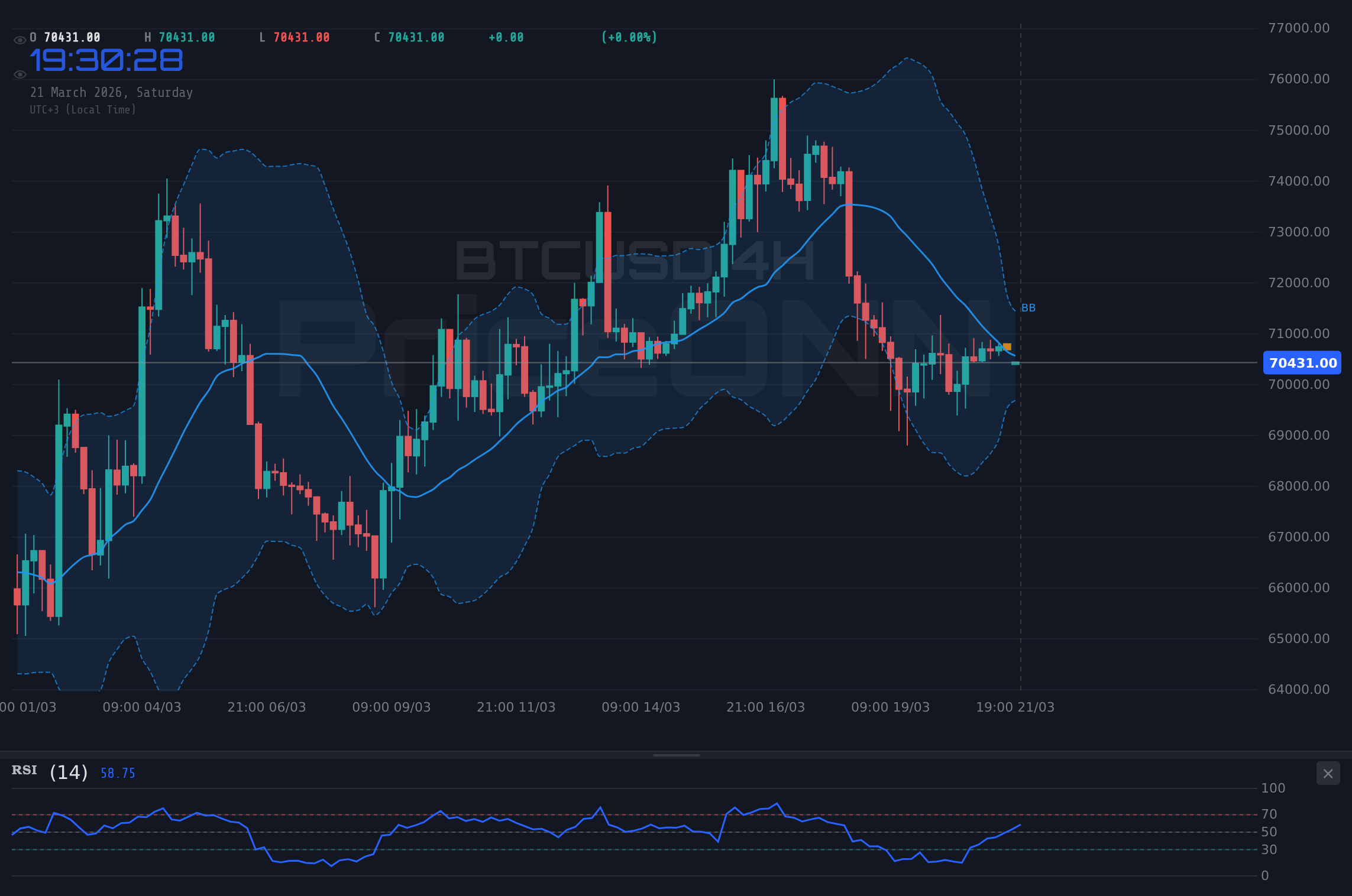 BTCUSD 4H Chart - بيتكوين BTCUSD أسبوعيًا: استقرار قرب 70,529 دولارًا - نظرة هادئة وسط رياح الاقتصاد الكلي المتقلبة