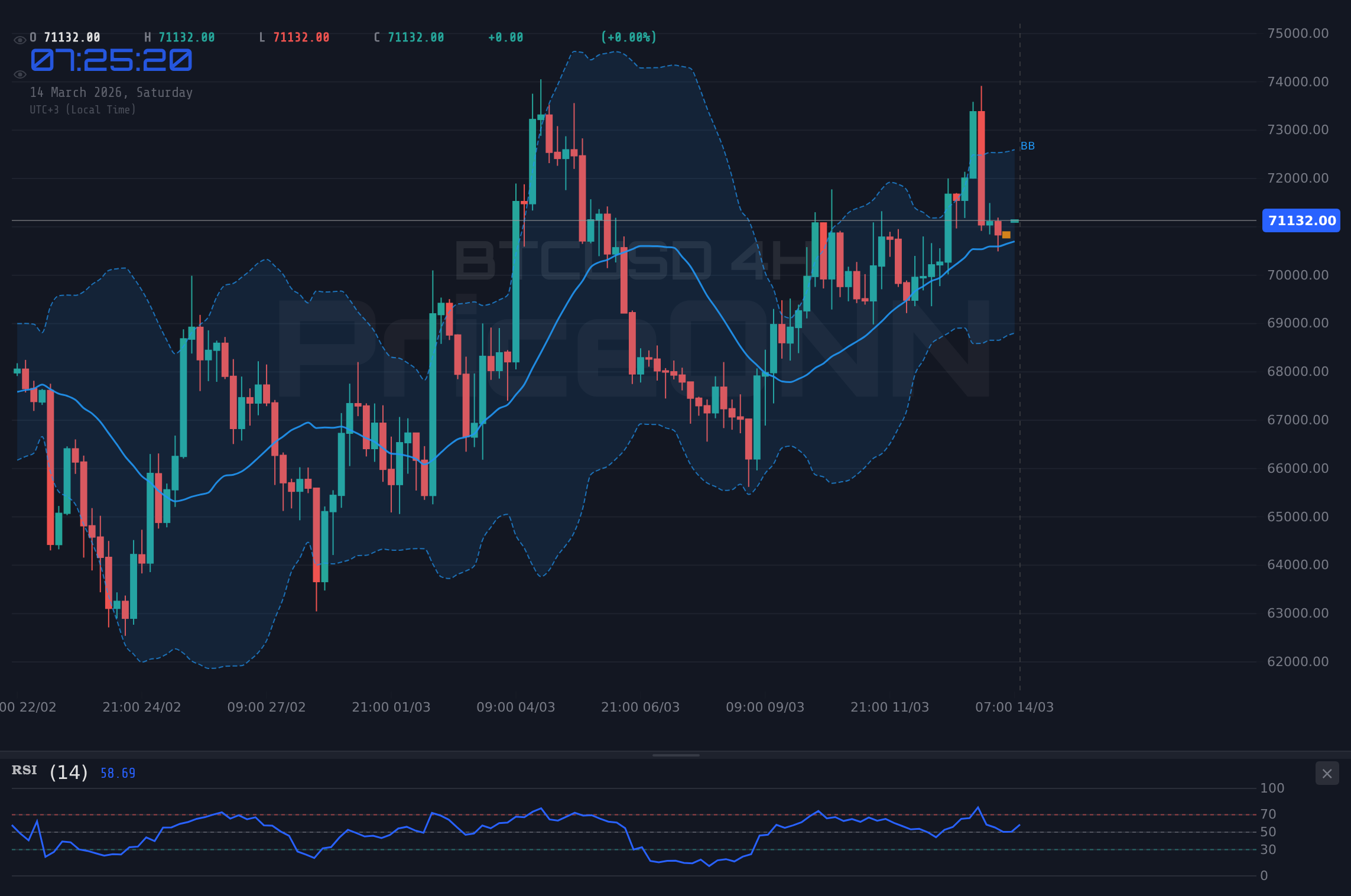 BTCUSD 4H Chart - BTCUSD: Bearish Trend Holds at $71,126 Amid CPI Data Watch