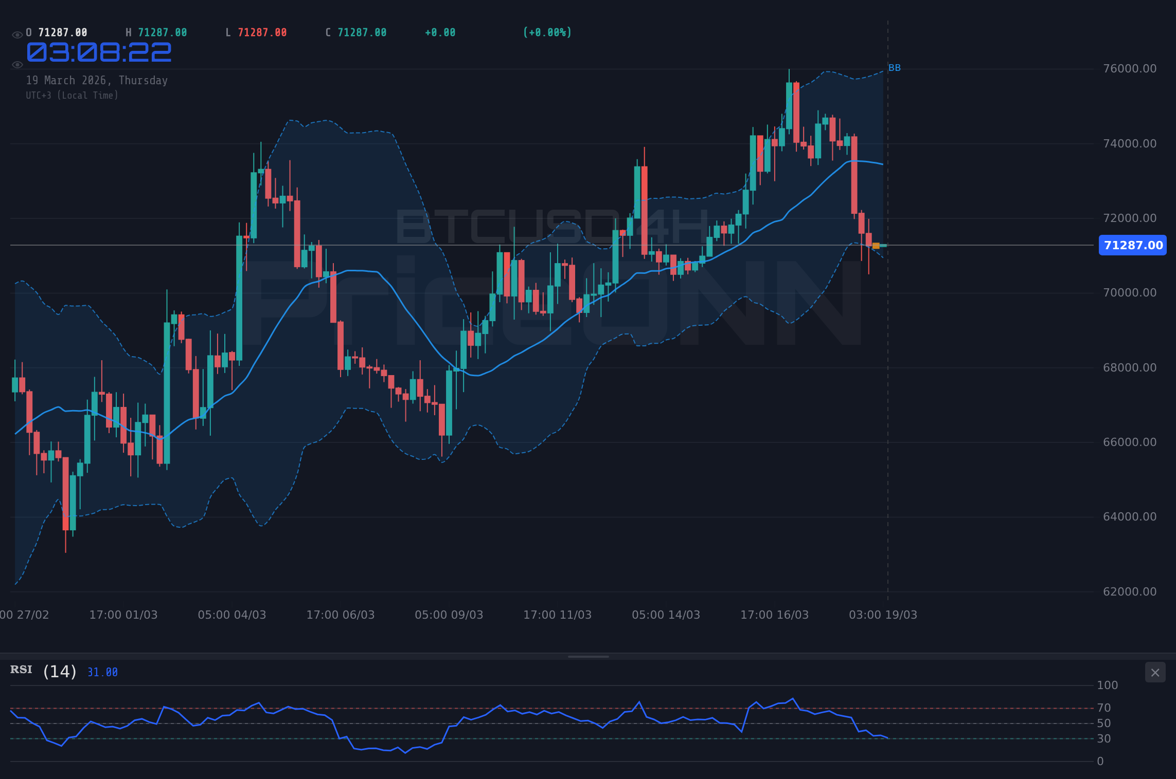 BTCUSD 4H Chart - بيتكوين قرب 71,256 دولار: صعود النفط وبيانات مؤشر أسعار المنتجين يزعزعان أسواق العملات المشفرة