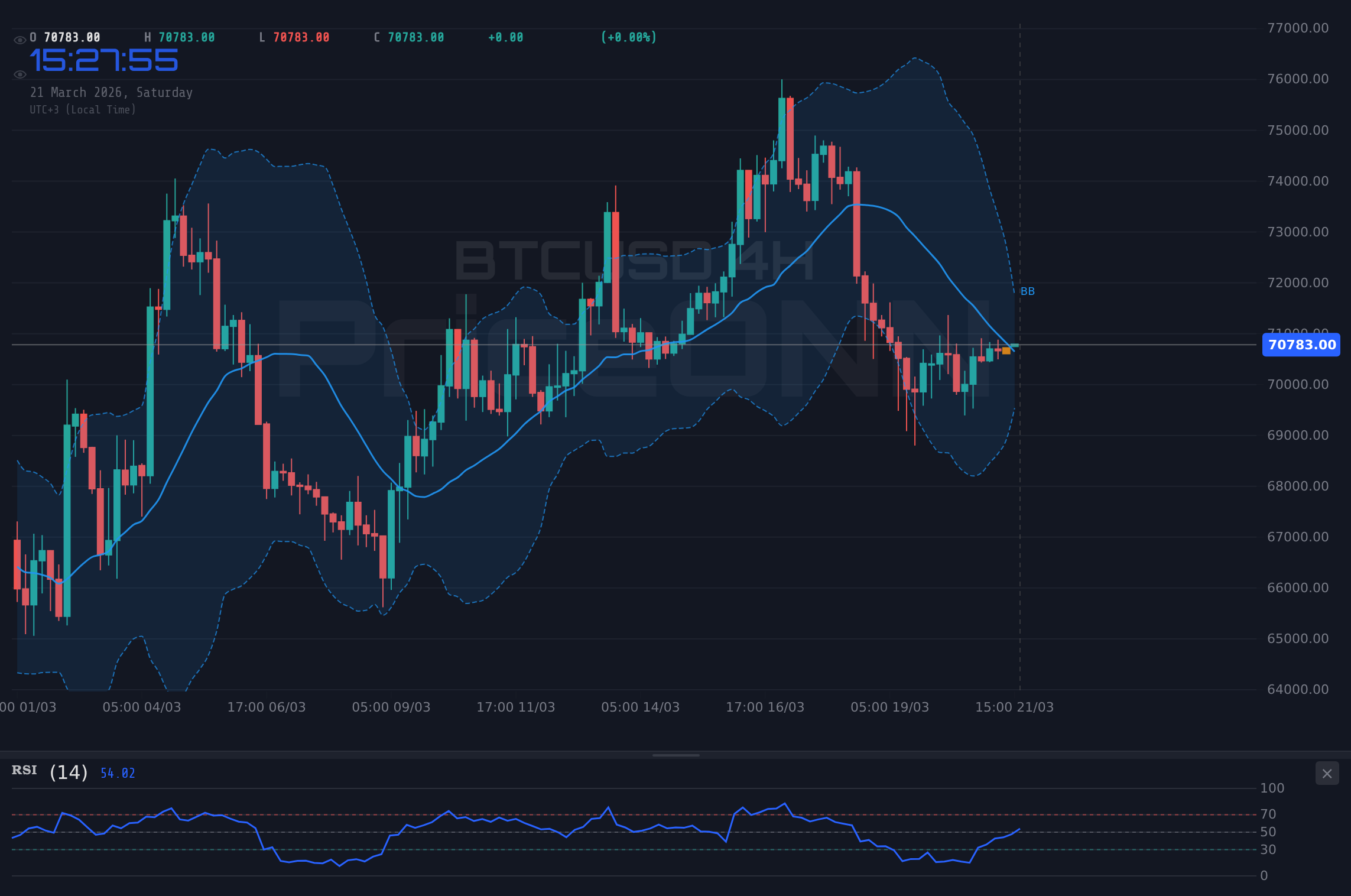 BTCUSD 4H Chart - ビットコイン（BTCUSD）週次見通し：70,783ドルでの横ばい終値、混迷 signals が示唆する保ち合い相場