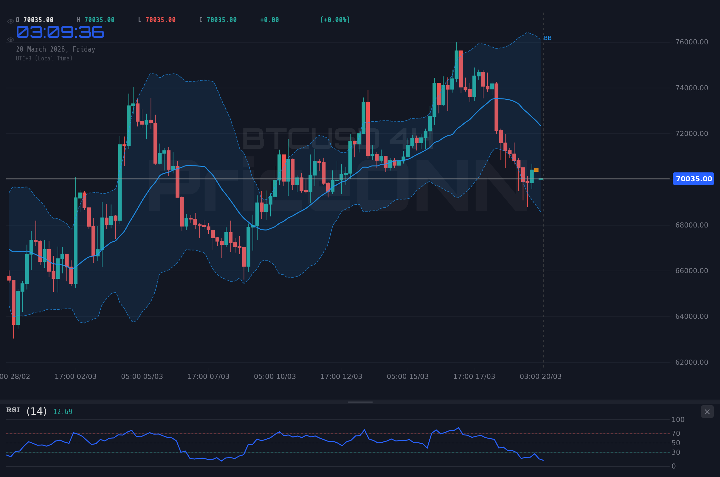 BTCUSD 4H Chart - BTCUSD Cerca de Soporte $69,957: Movimientos de Ballenas Señalan Cautela
