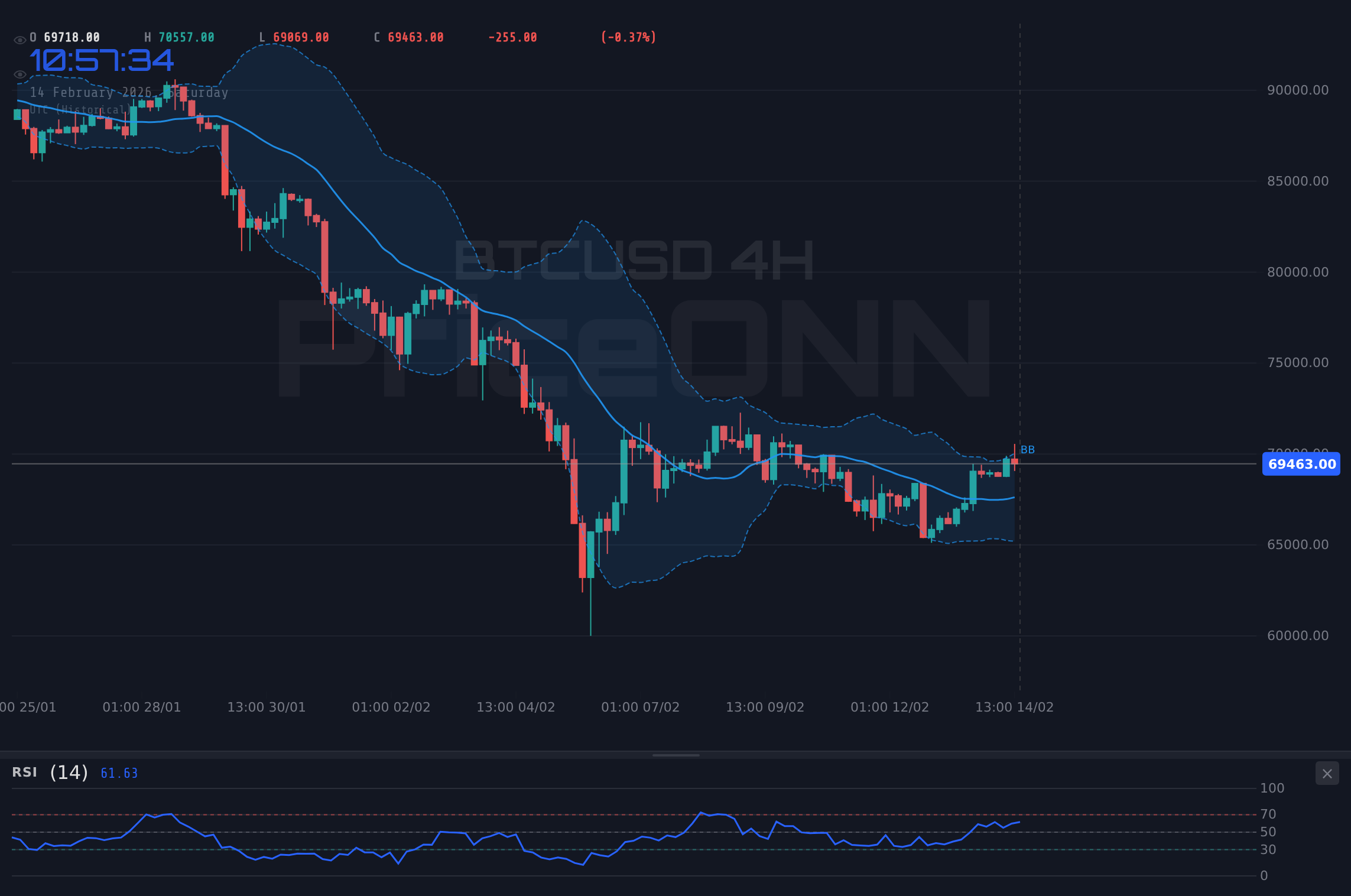 BTCUSD 4H Chart - BTCUSD Approaches Critical Resistance at $69,663.00