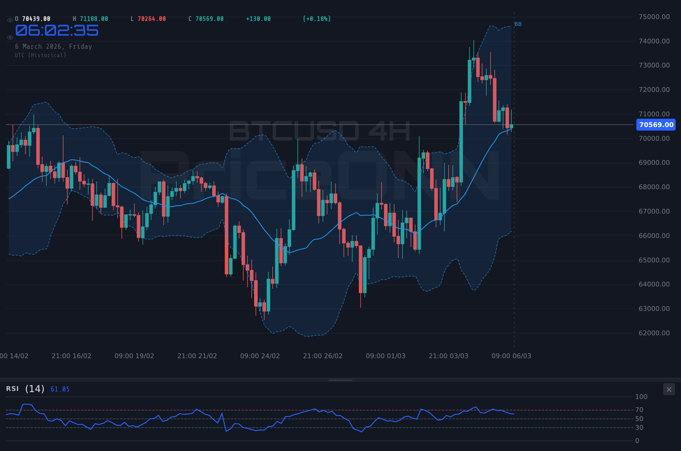 BTCUSD 4H Chart - BTC Slips to $70,424: FOMC Speakers and Oil Jitters Shake Crypto