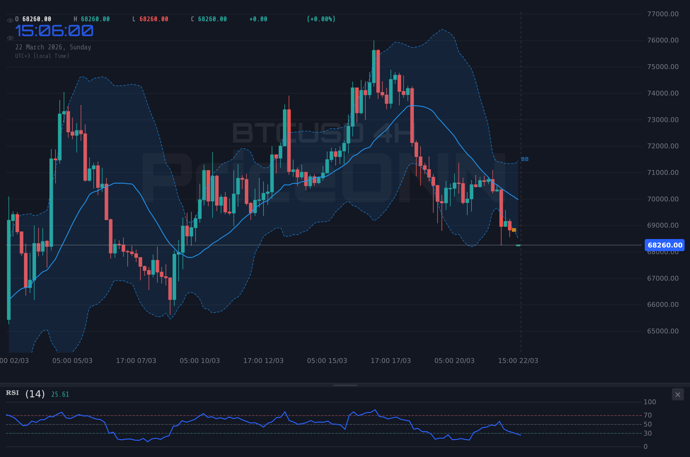 BTCUSD 4H Chart - ビットコイン（BTCUSD）週次分析：68,248ドル付近での横ばい、市場の風向き変化