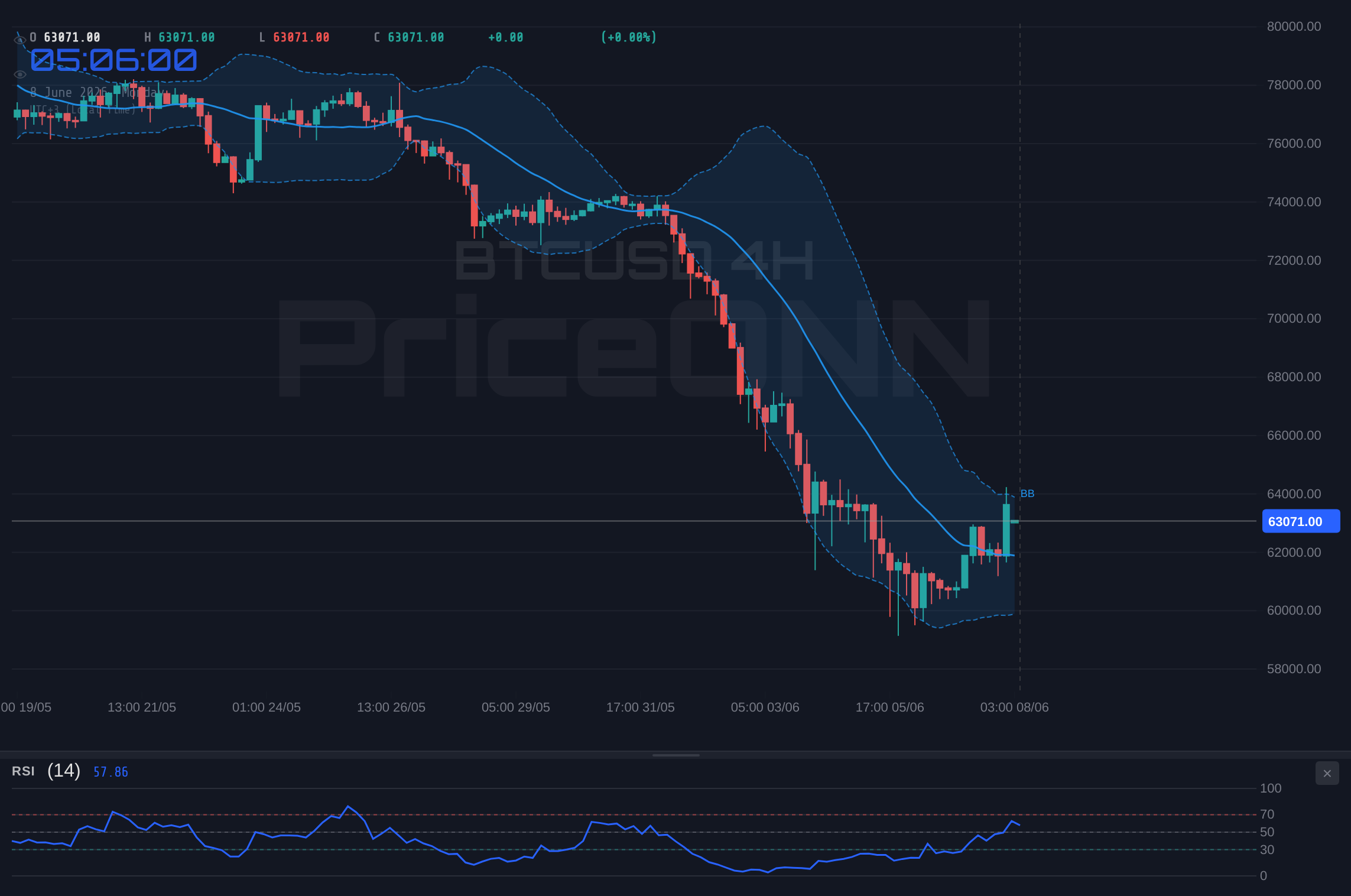 BTCUSD 4H Chart - Bitcoin Bounces 4% to $63,239 While Daily RSI at 26 Still Screams Oversold